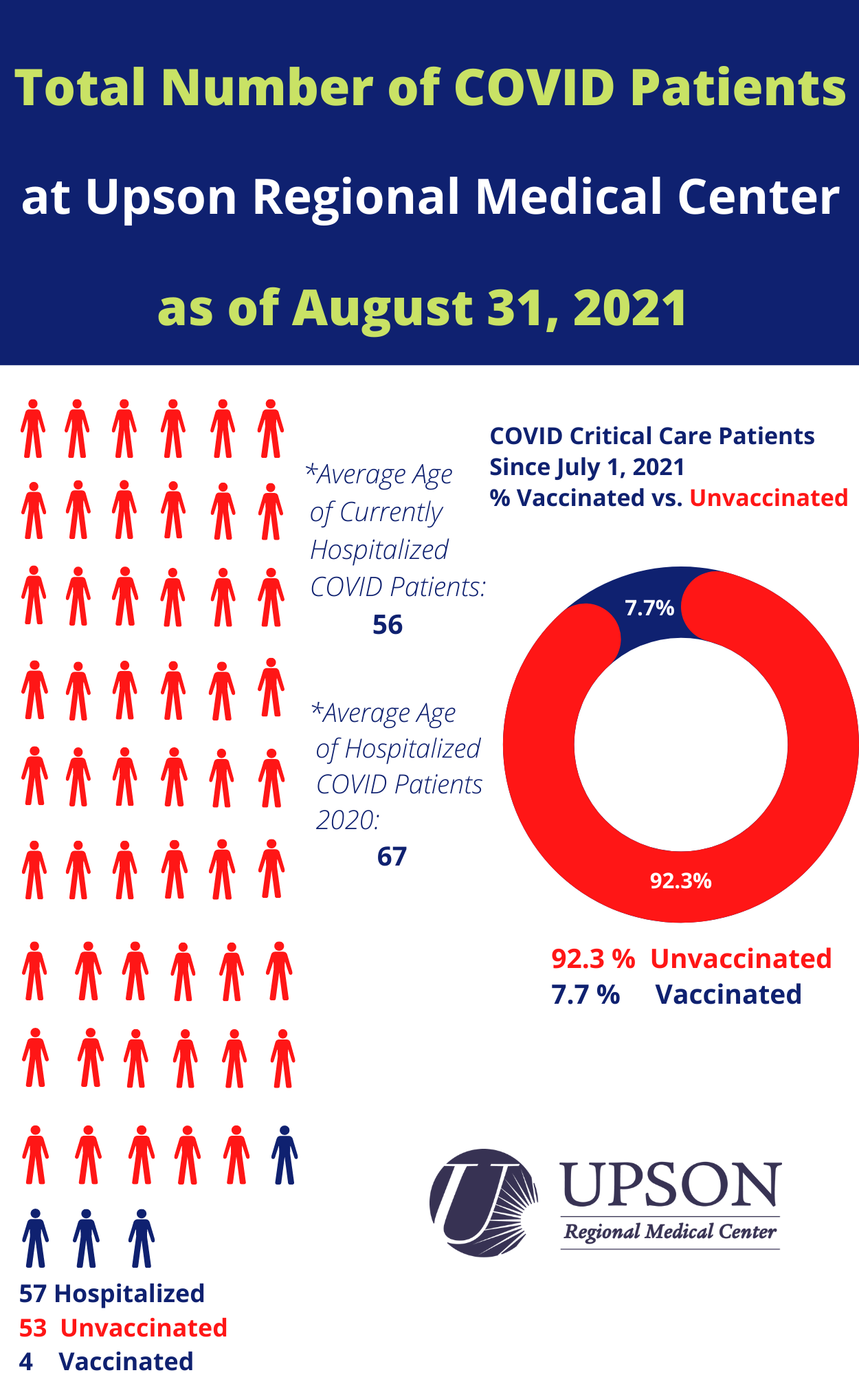 Photo for COVID inpatient status at Upson Regional Medical Center as of August 31, 2021