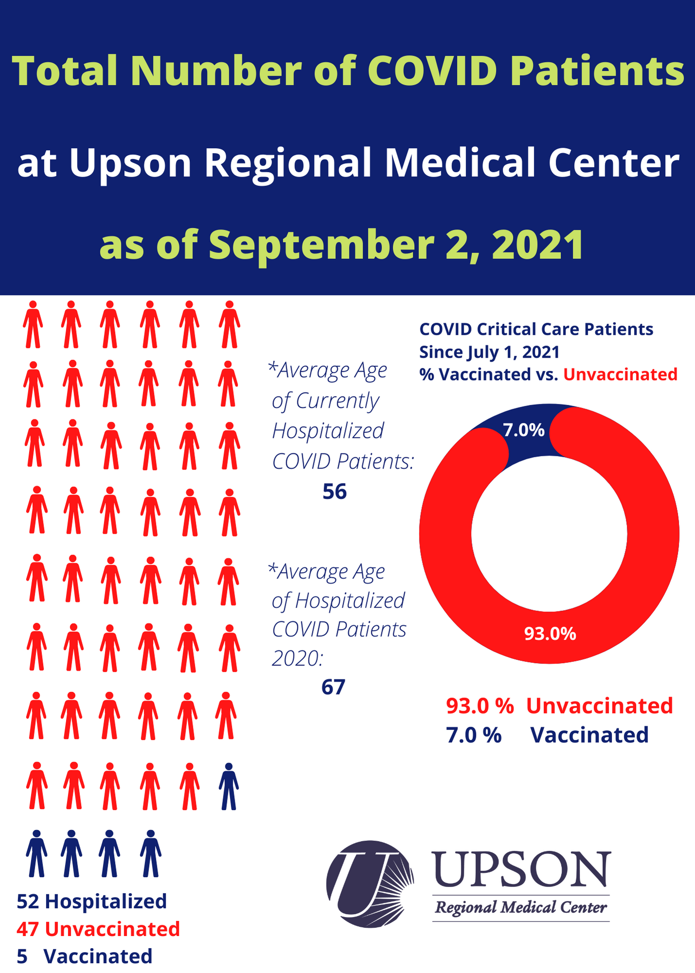 Photo for COVID inpatient status at Upson Regional Medical Center as of September 2, 2021