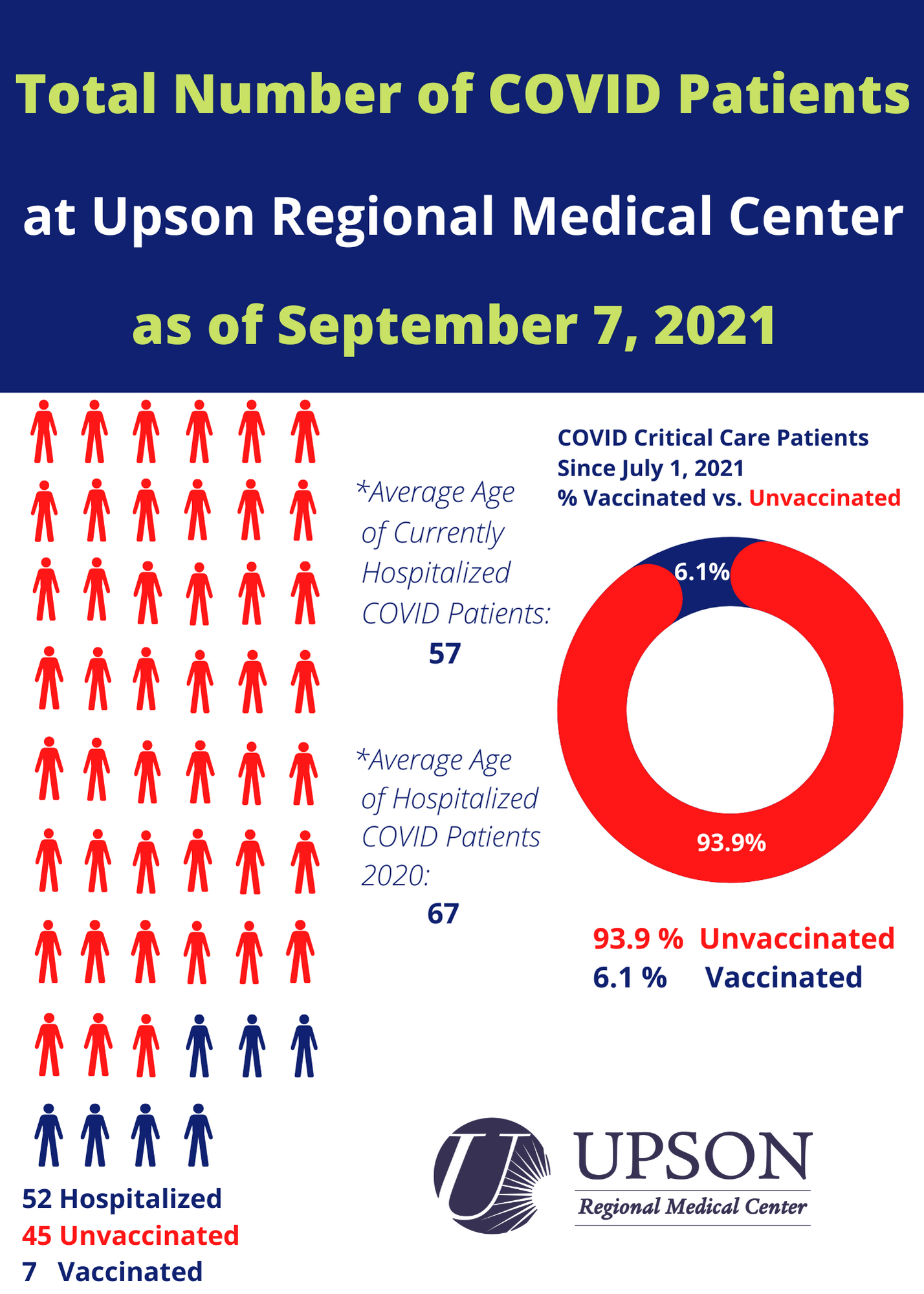 Photo for COVID inpatient status at Upson Regional Medical Center as of September 7,  2021