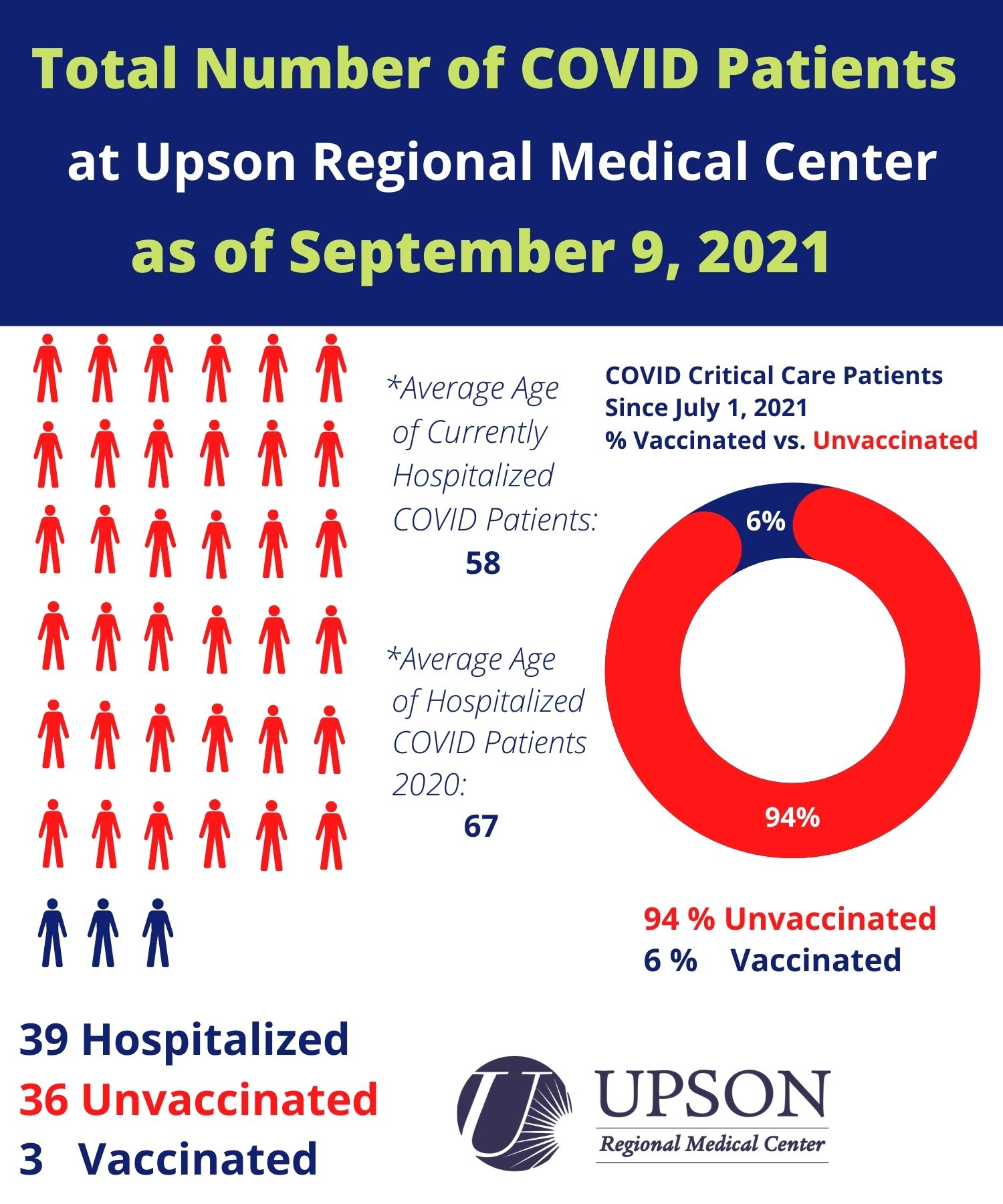 Photo for COVID inpatient status at Upson Regional Medical Center as of September 9, 2021