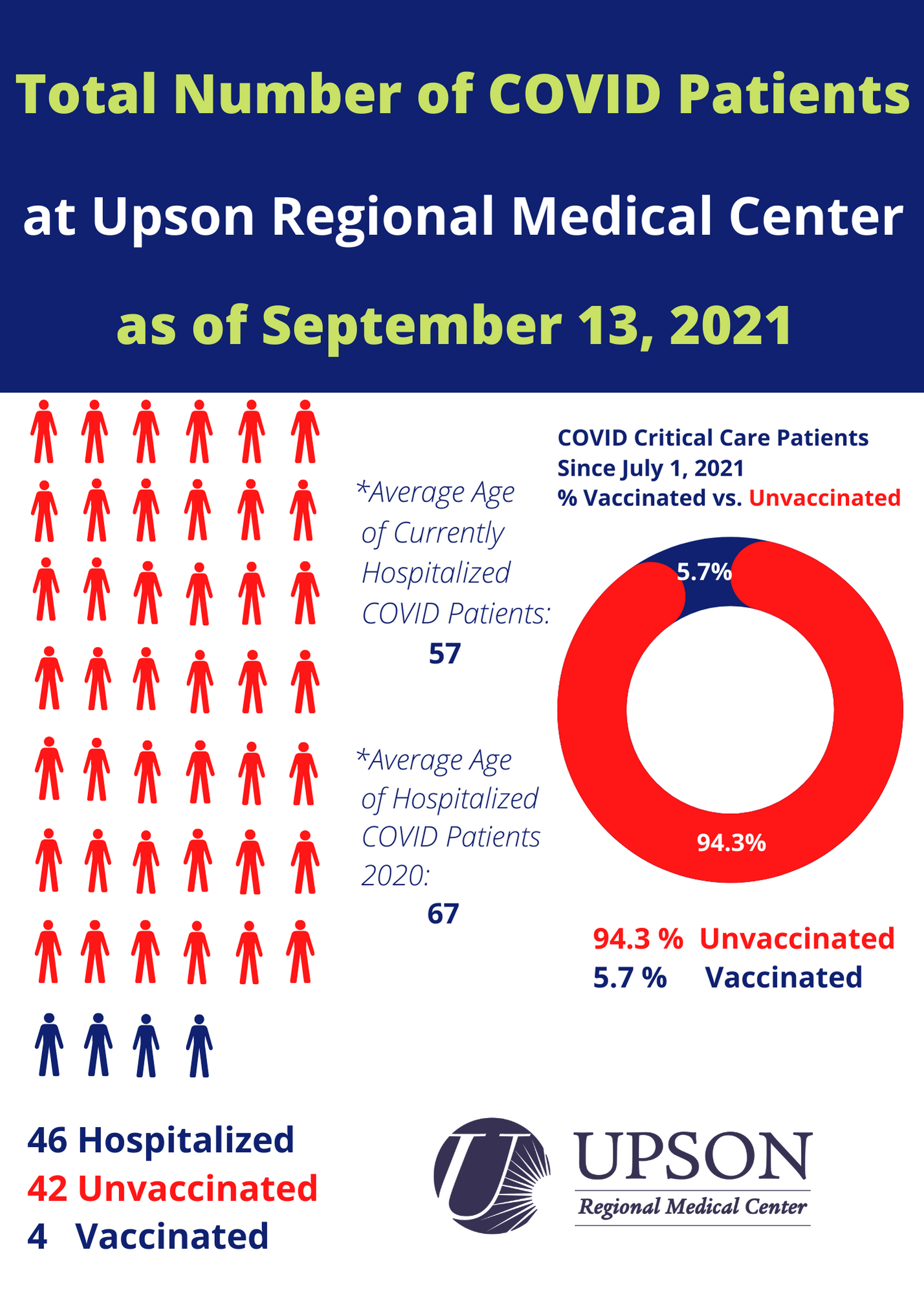 Photo for COVID inpatient status at Upson Regional Medical Center as of September 13, 2021