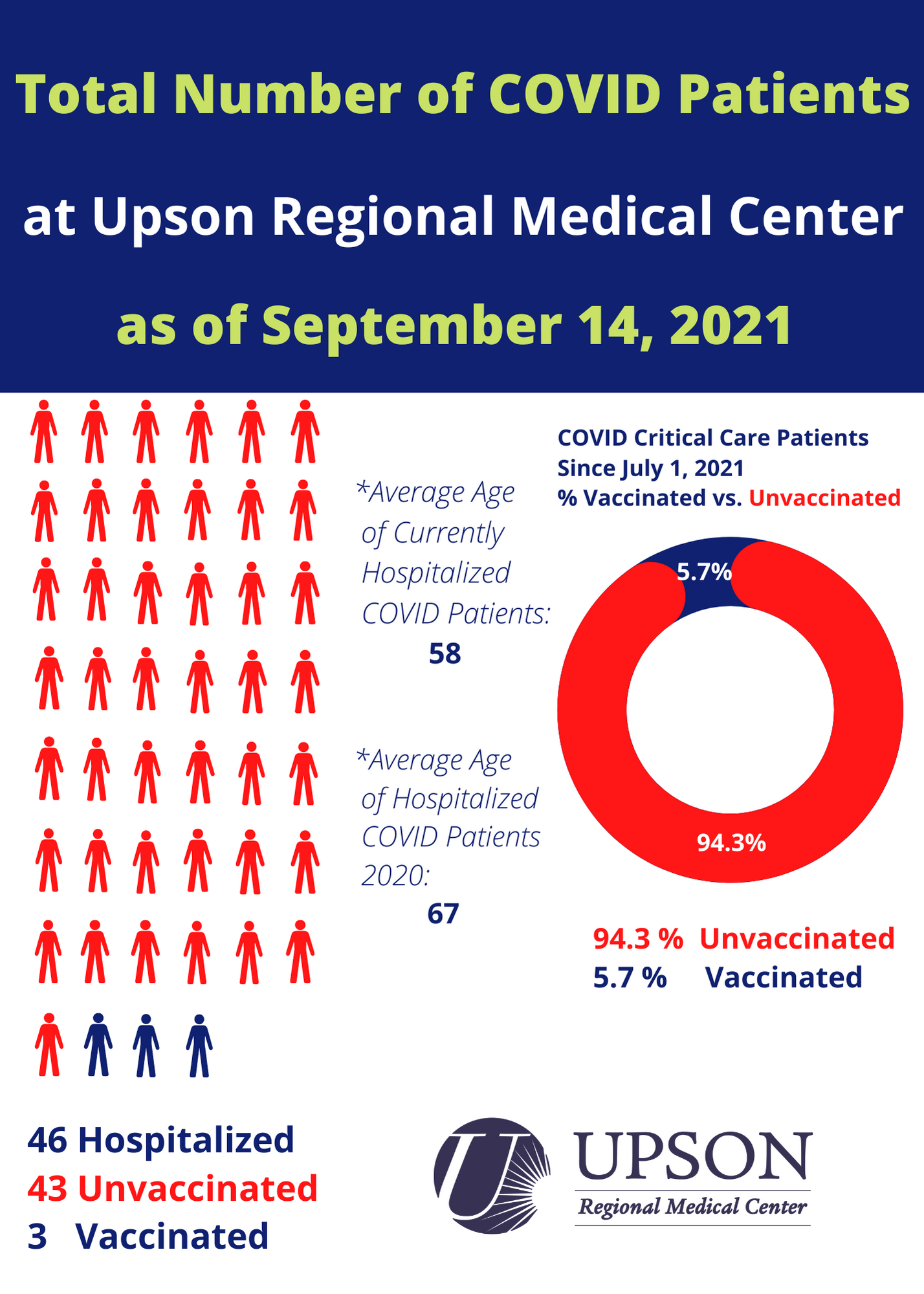 Photo for COVID inpatient status at Upson Regional Medical Center as of September 14, 2021