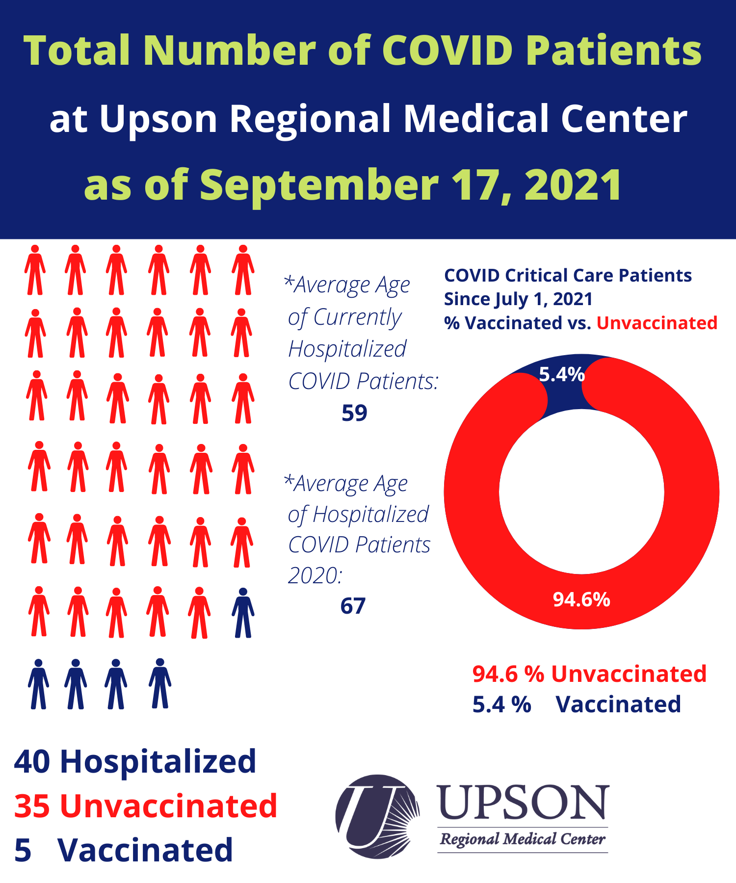 Photo for COVID inpatient status at Upson Regional Medical Center as of September 17, 2021