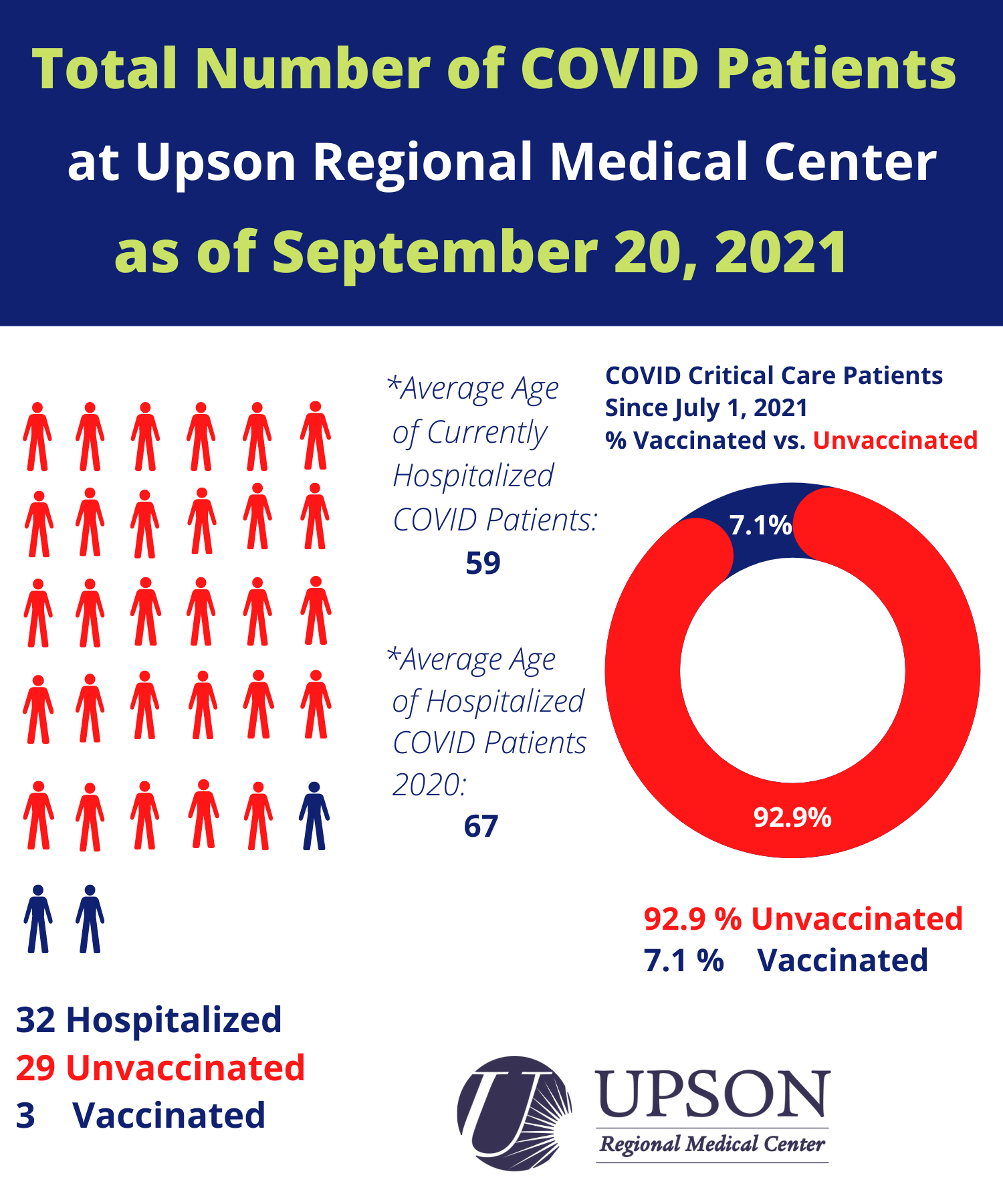 Photo for COVID inpatient status at Upson Regional Medical Center as of September 20, 2021