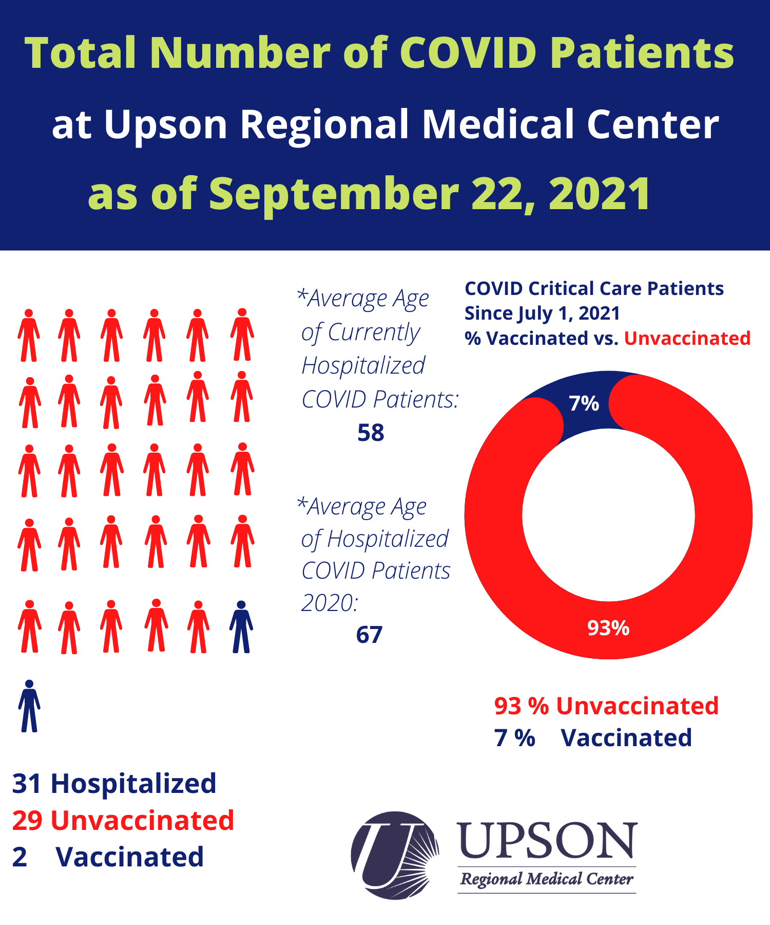 Photo for COVID inpatient status at Upson Regional Medical Center as of September 22, 2021