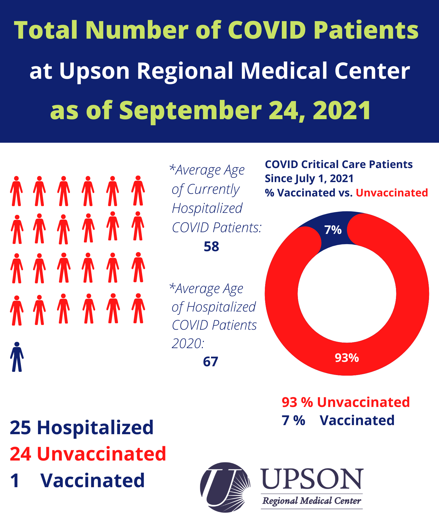 Photo for COVID inpatient status at Upson Regional Medical Center as of September 24, 2021