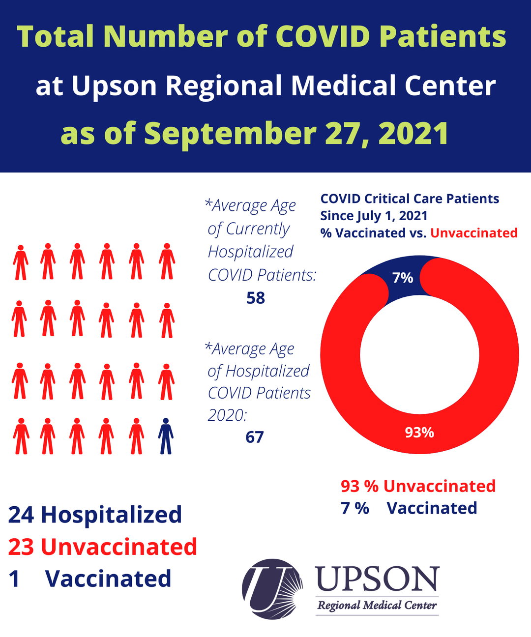 Photo for COVID inpatient status at Upson Regional Medical Center as of September 27, 2021