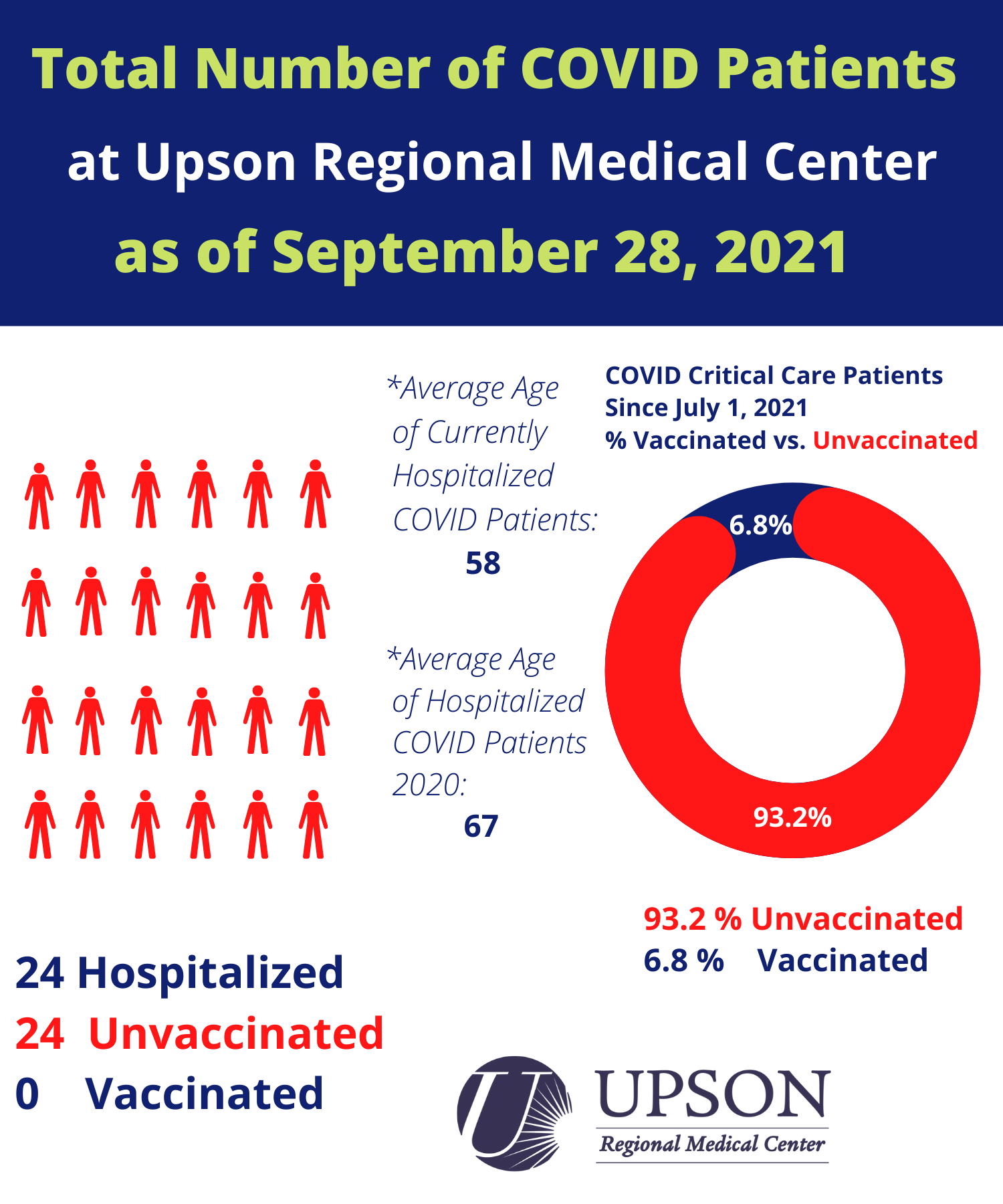 Photo for COVID inpatient status at Upson Regional Medical Center as of September 28, 2021