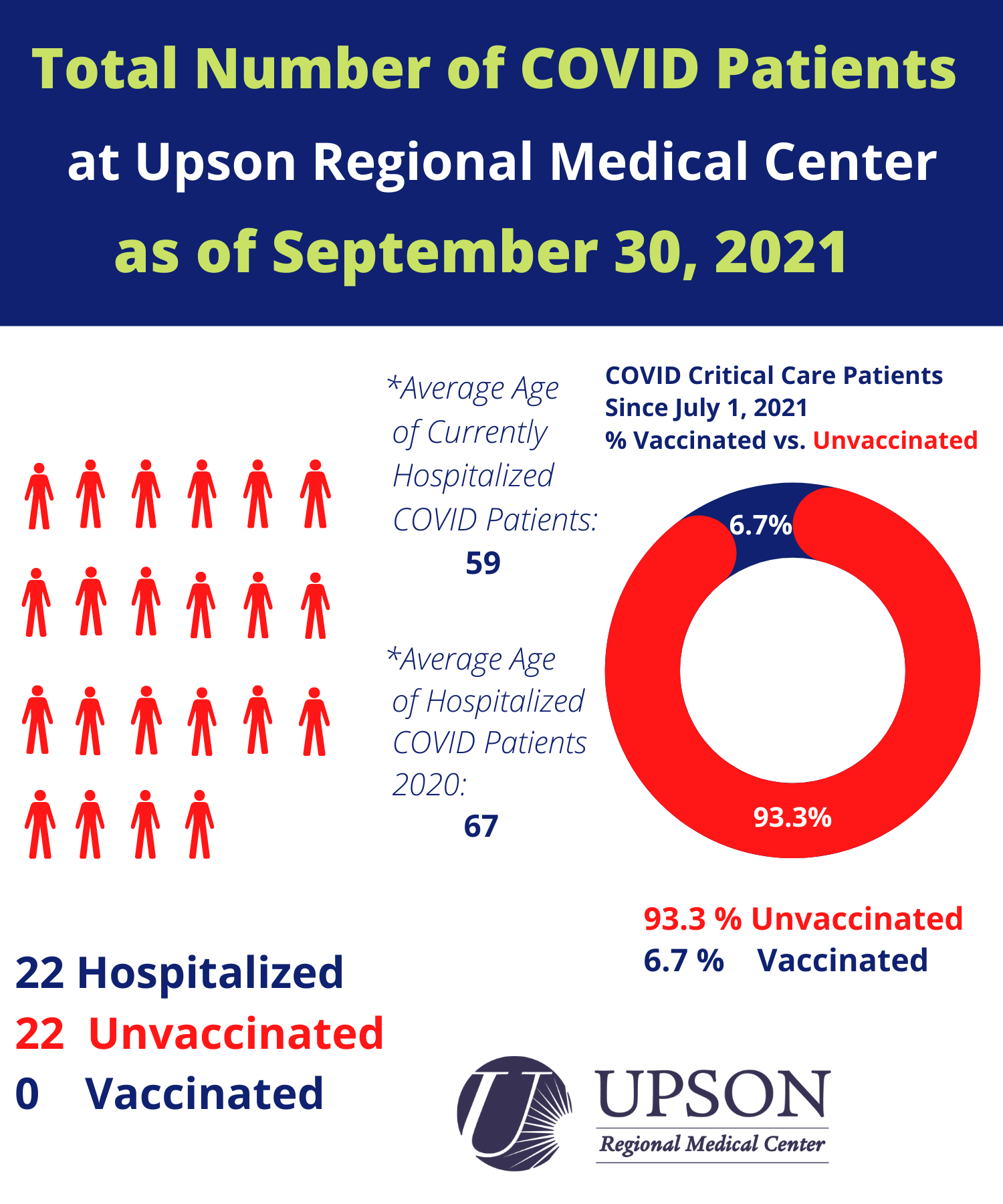 Photo for COVID inpatient status at Upson Regional Medical Center as of September 30, 2021