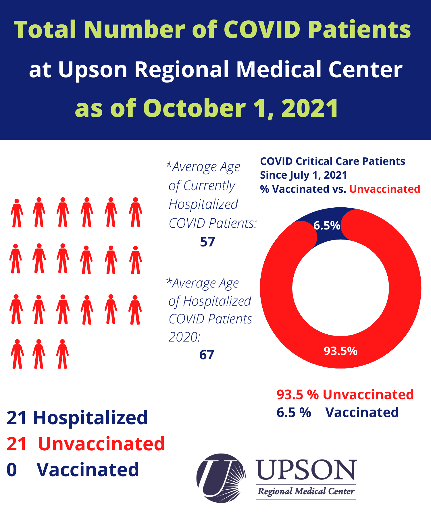 Photo for COVID inpatient status at Upson Regional Medical Center as of October 1, 2021