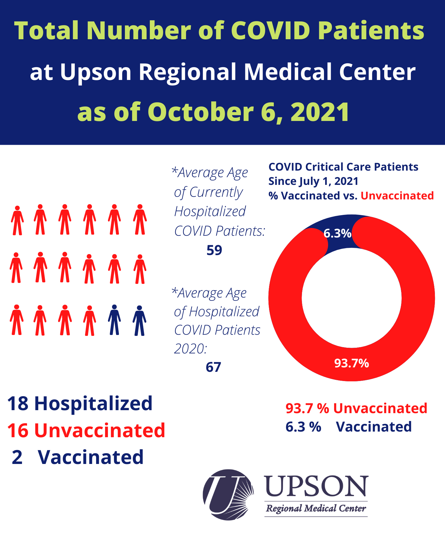 Photo for COVID patients at Upson Regional Medical Center as of October 6, 2021