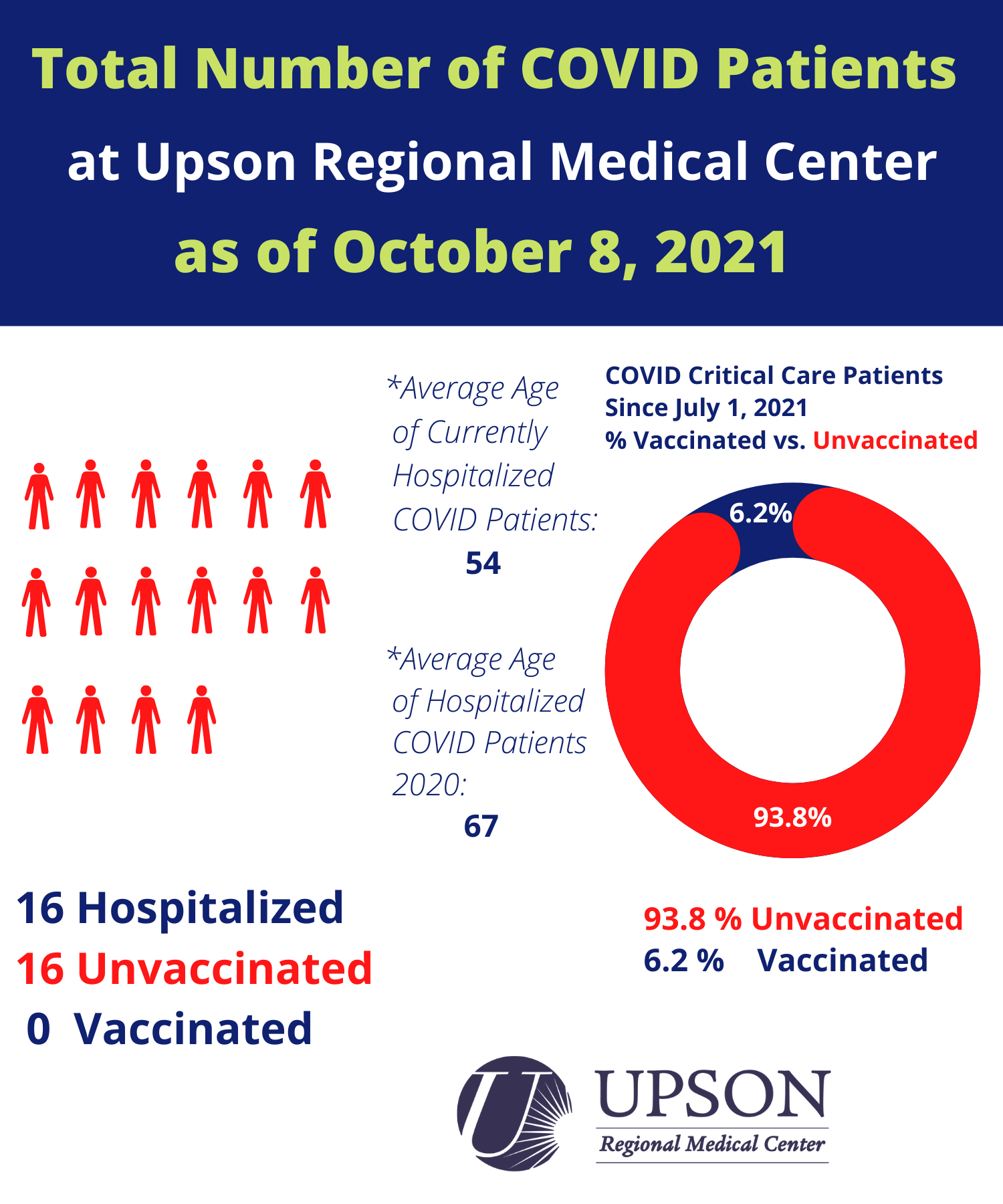 Photo for COVID patients at Upson Regional Medical Center as of October 8, 2021