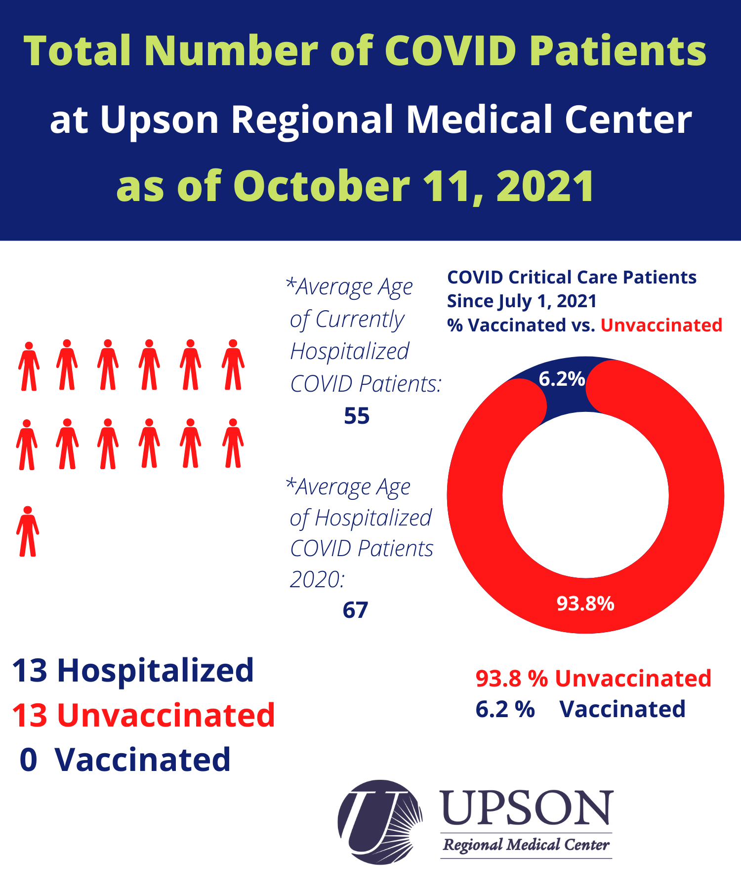Photo for  COVID patients at Upson Regional Medical Center as of October 11, 2021