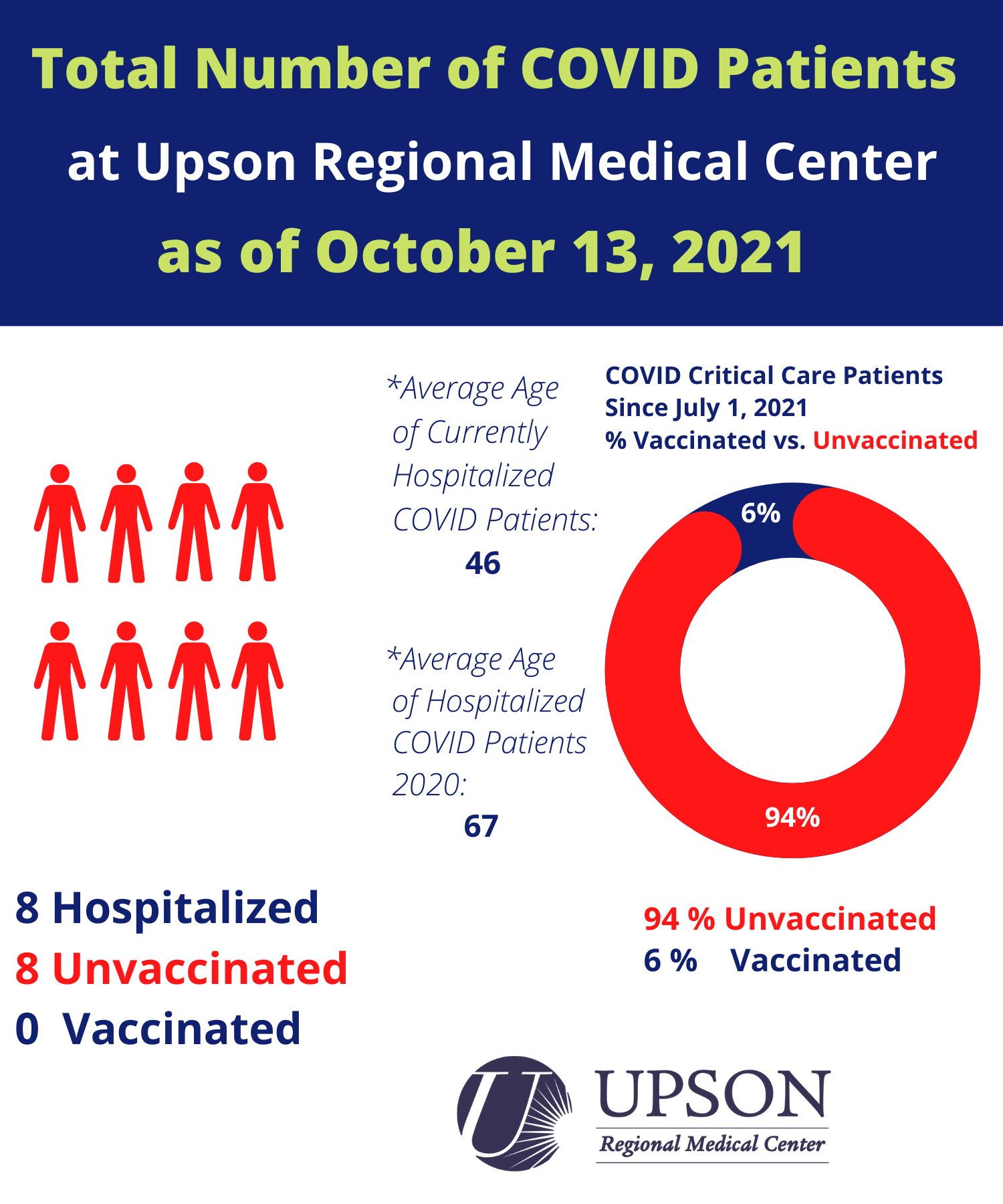 Photo for COVID inpatient status at Upson Regional Medical Center as of October 13, 2021