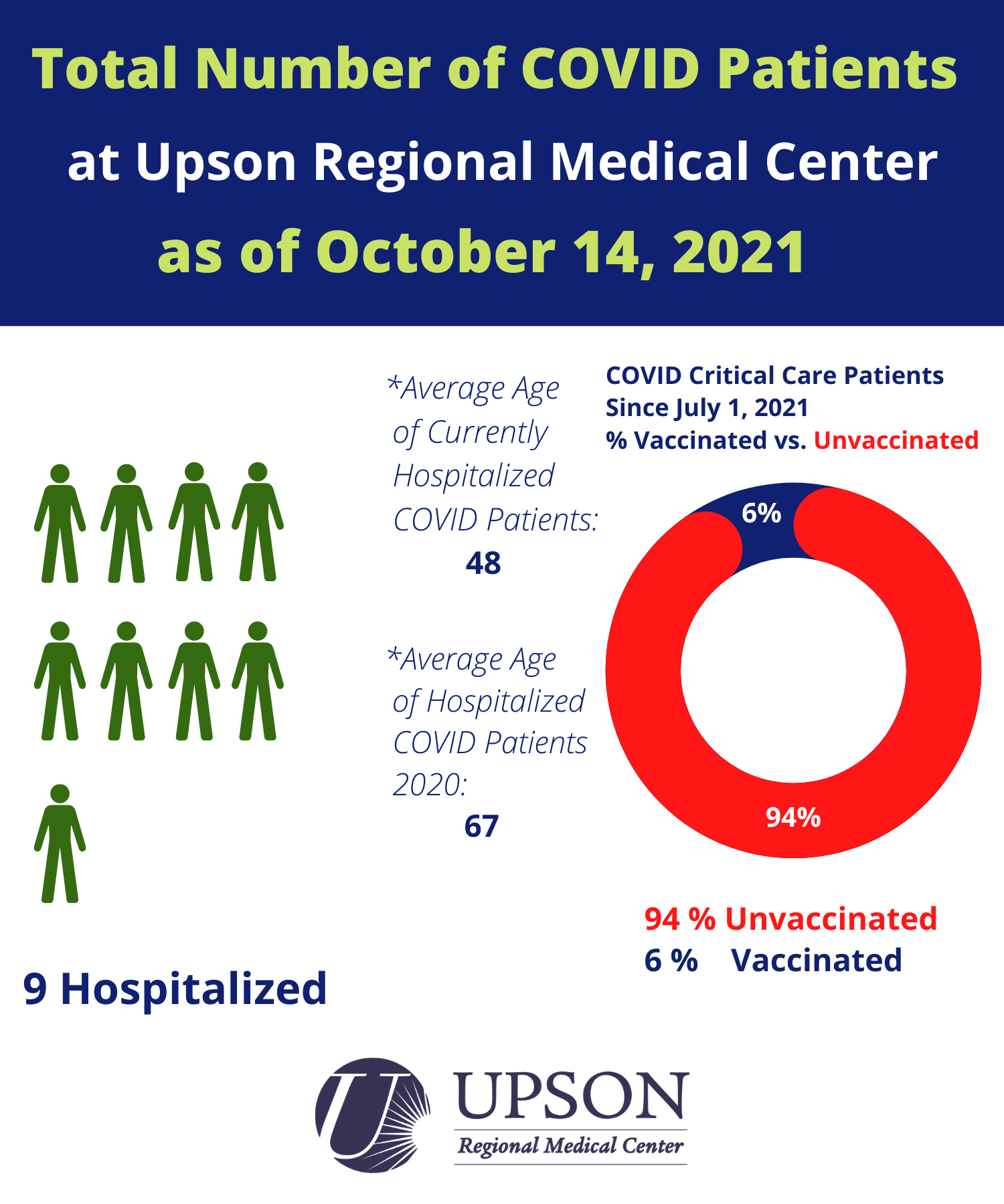 Photo for COVID patients at Upson Regional Medical Center as of October 14, 2021