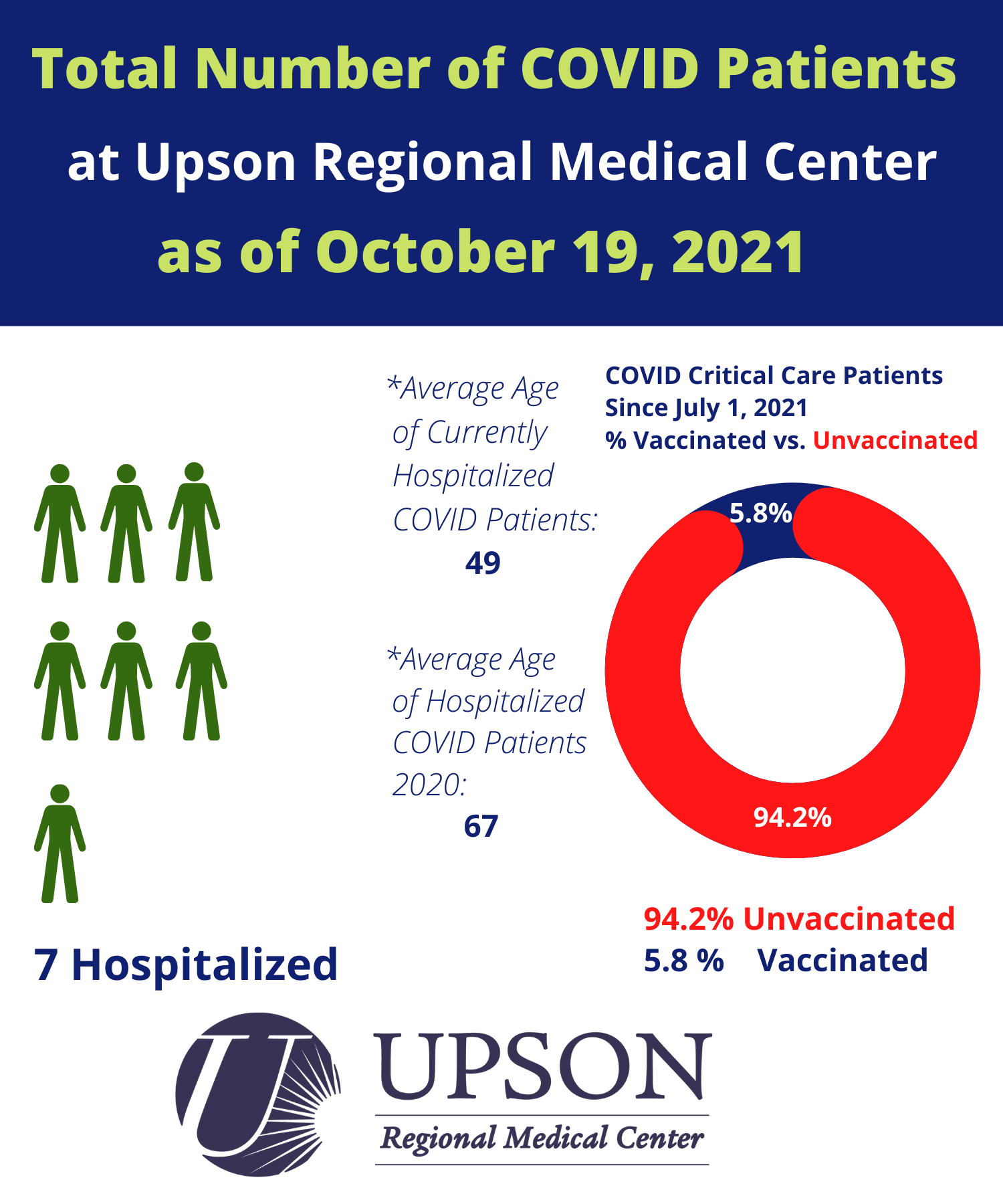 Photo for COVID patients at Upson Regional as of October 19, 2021