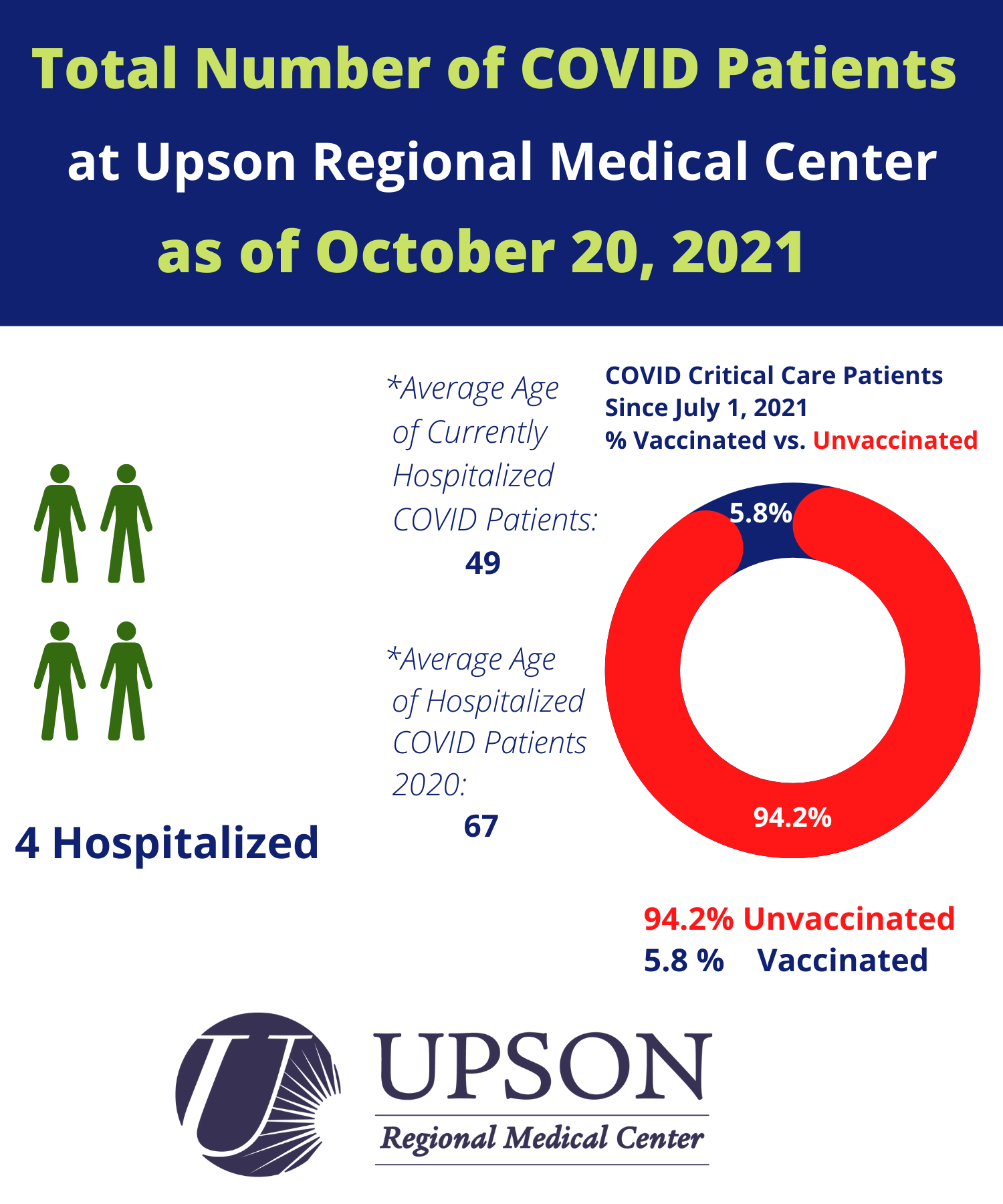 Photo for COVID patients at Upson Regional Medical Center as of October 20, 2021