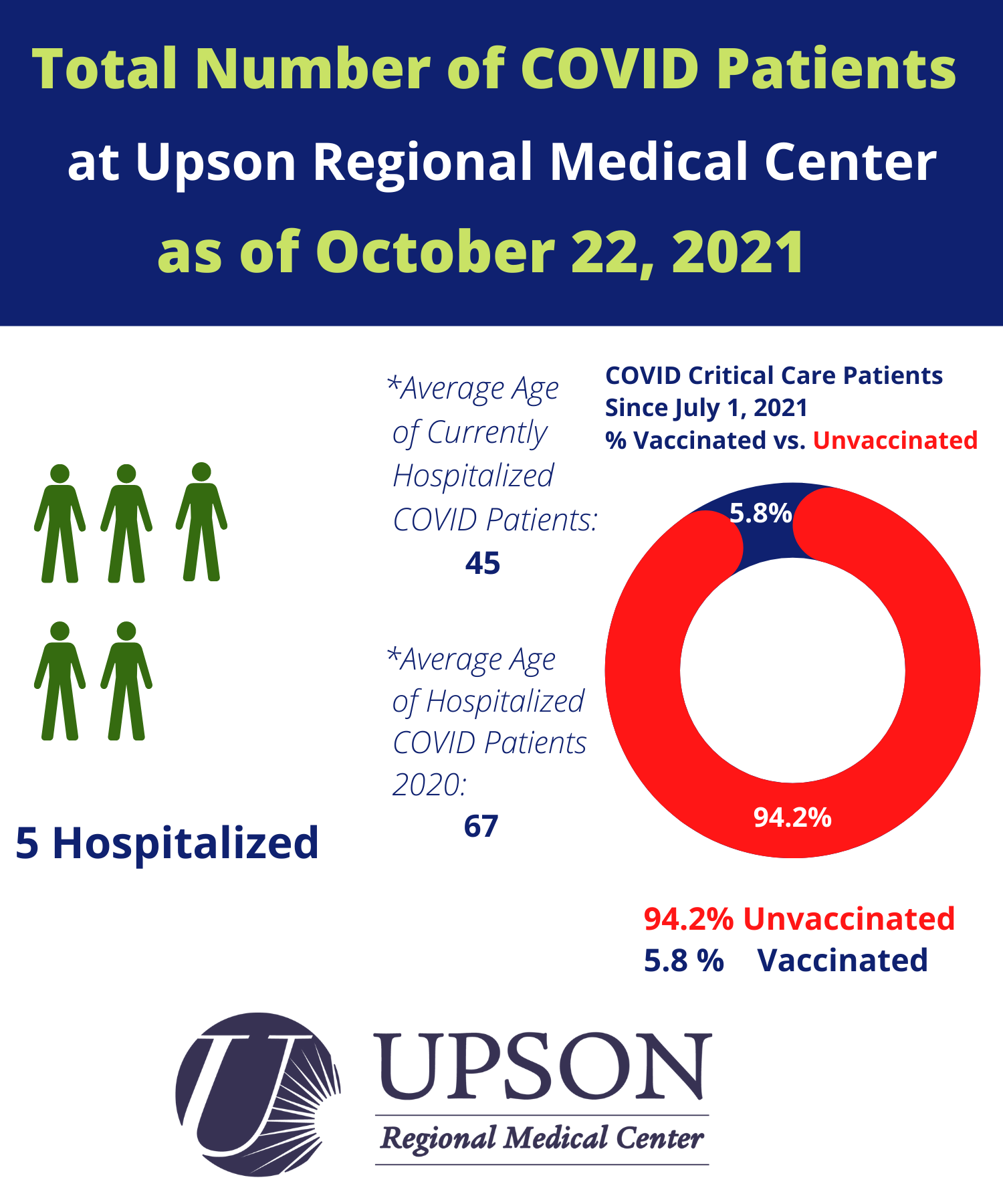 Photo for COVID patients at Upson Regional as of October 22, 2021