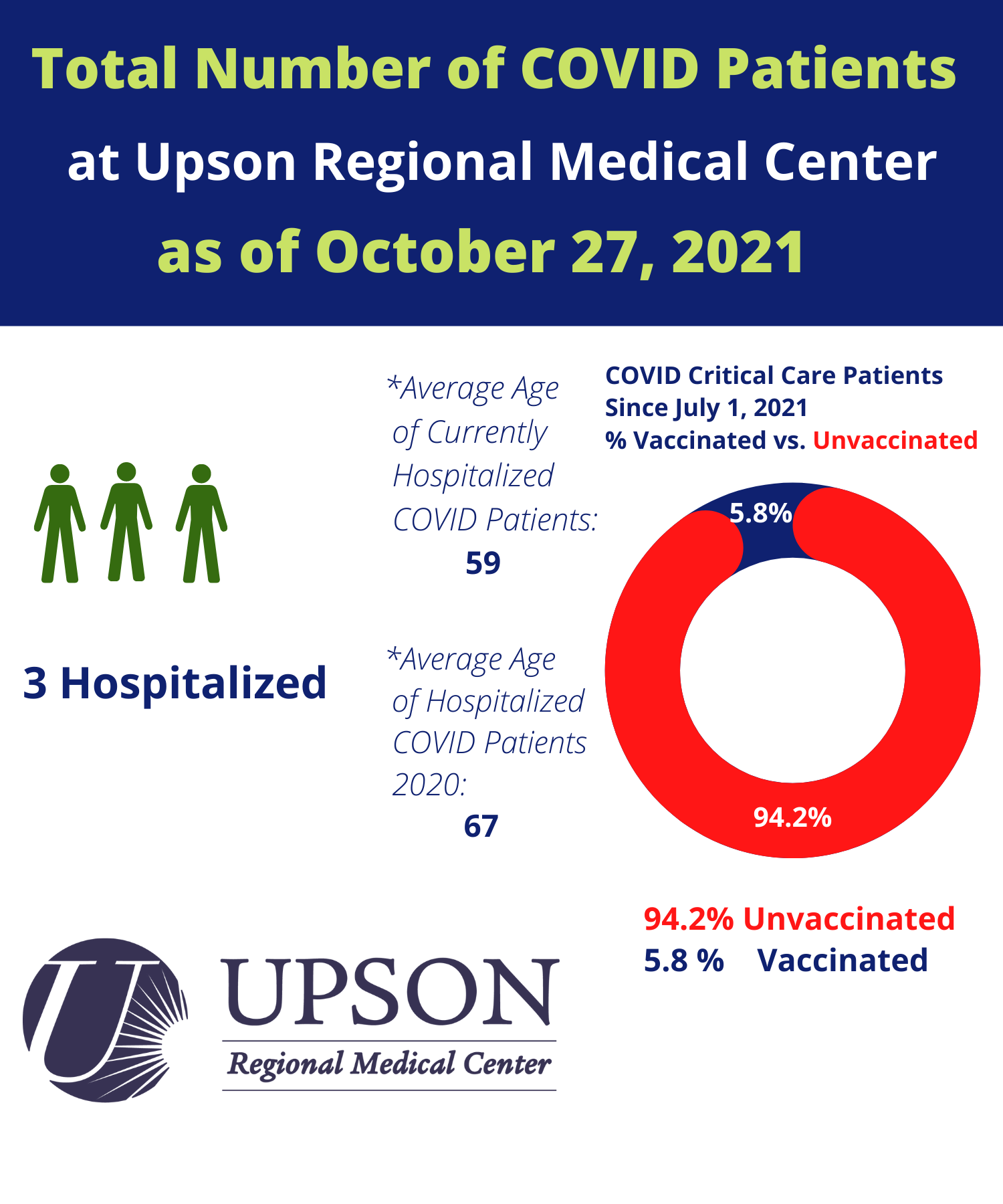 Photo for COVID patients at Upson Regional as of October 27, 2021