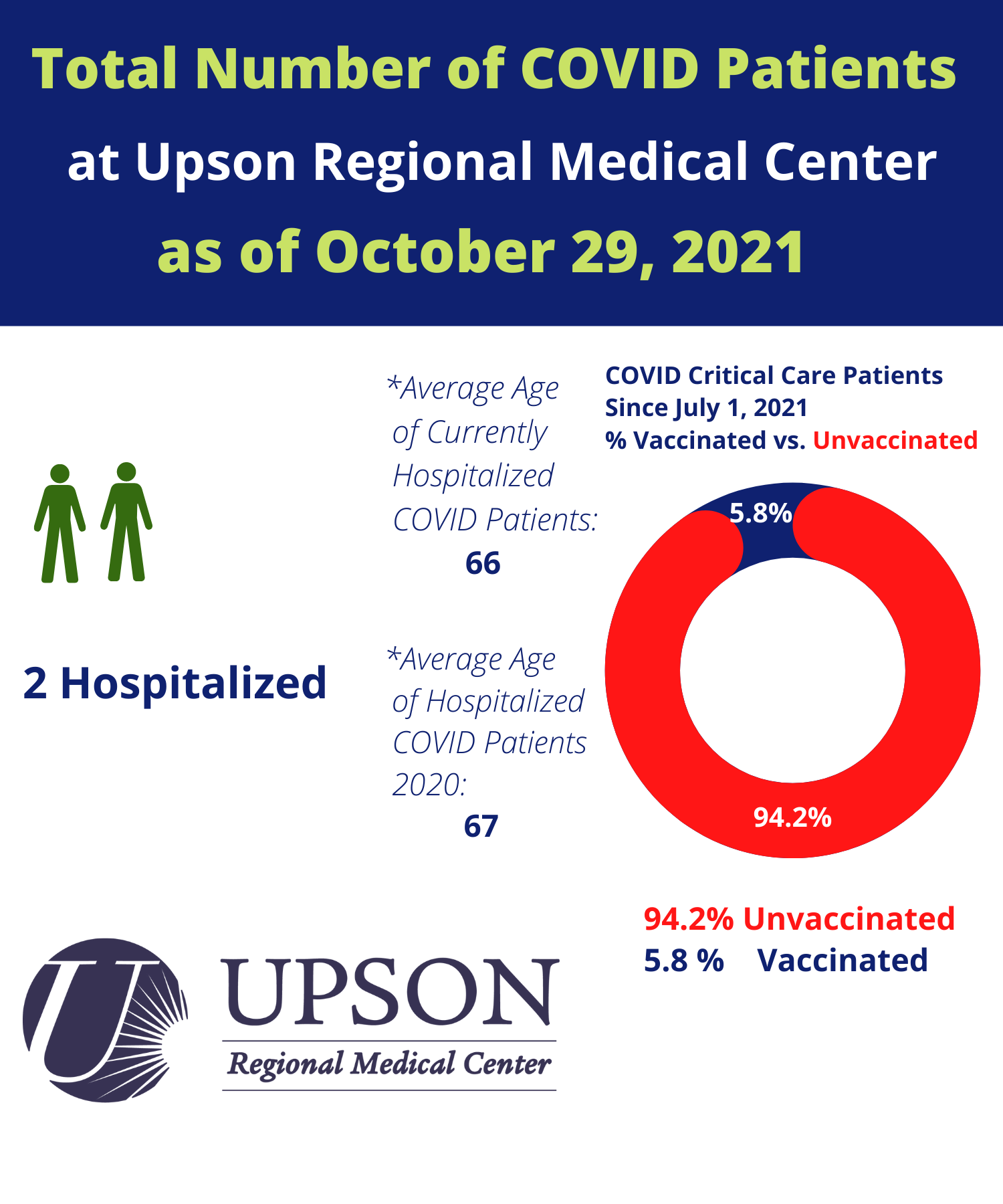 Photo for COVID patients at Upson Regional Medical Center as of October 29, 2021