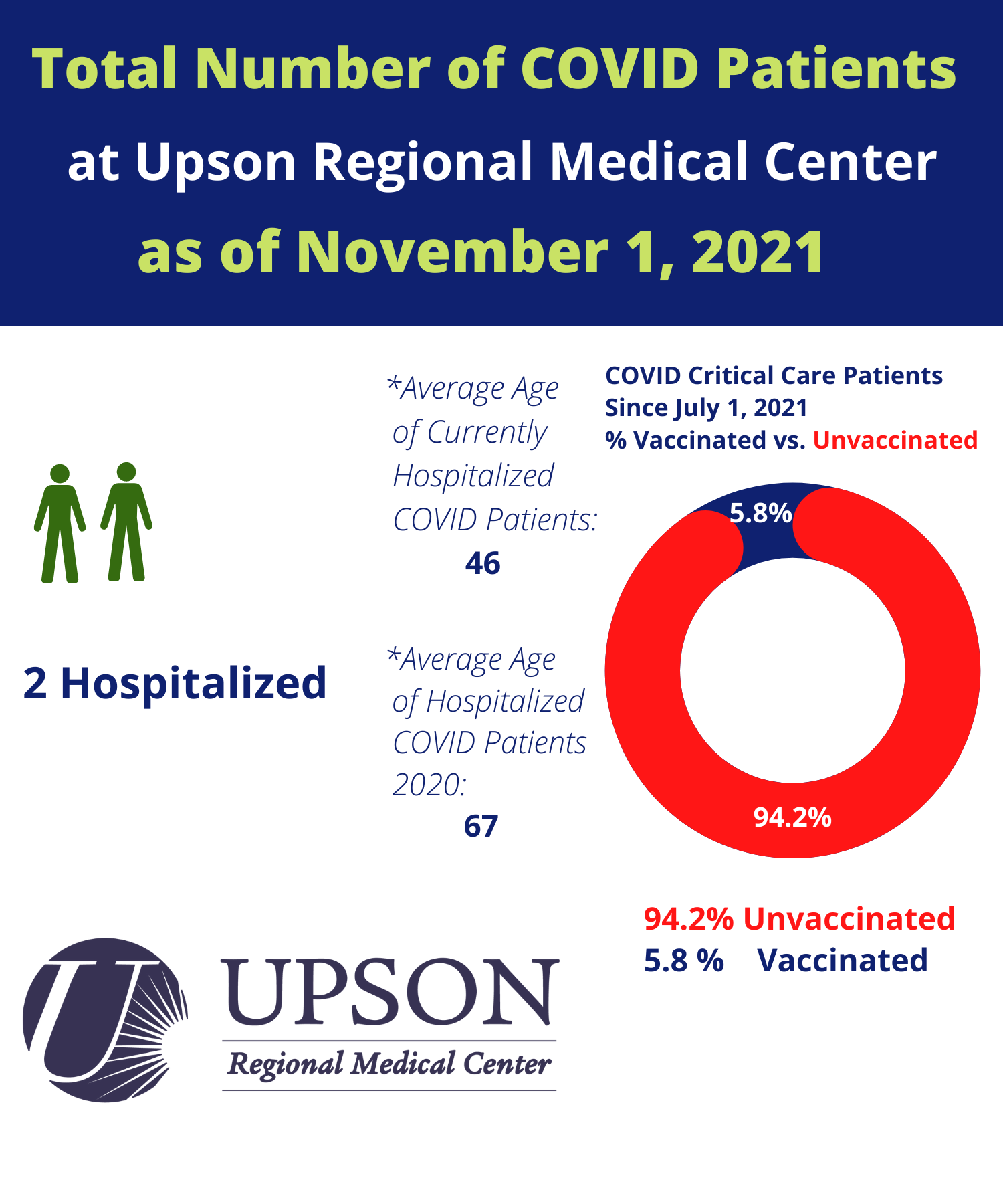 Photo for COVID patients at Upson Regional Medical Center as of November 1, 2021