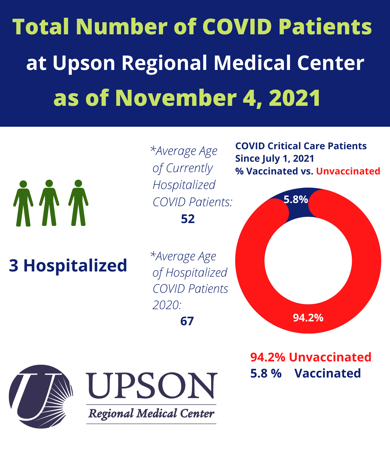 Photo for COVID patients at Upson Regional as of November 4, 2021
