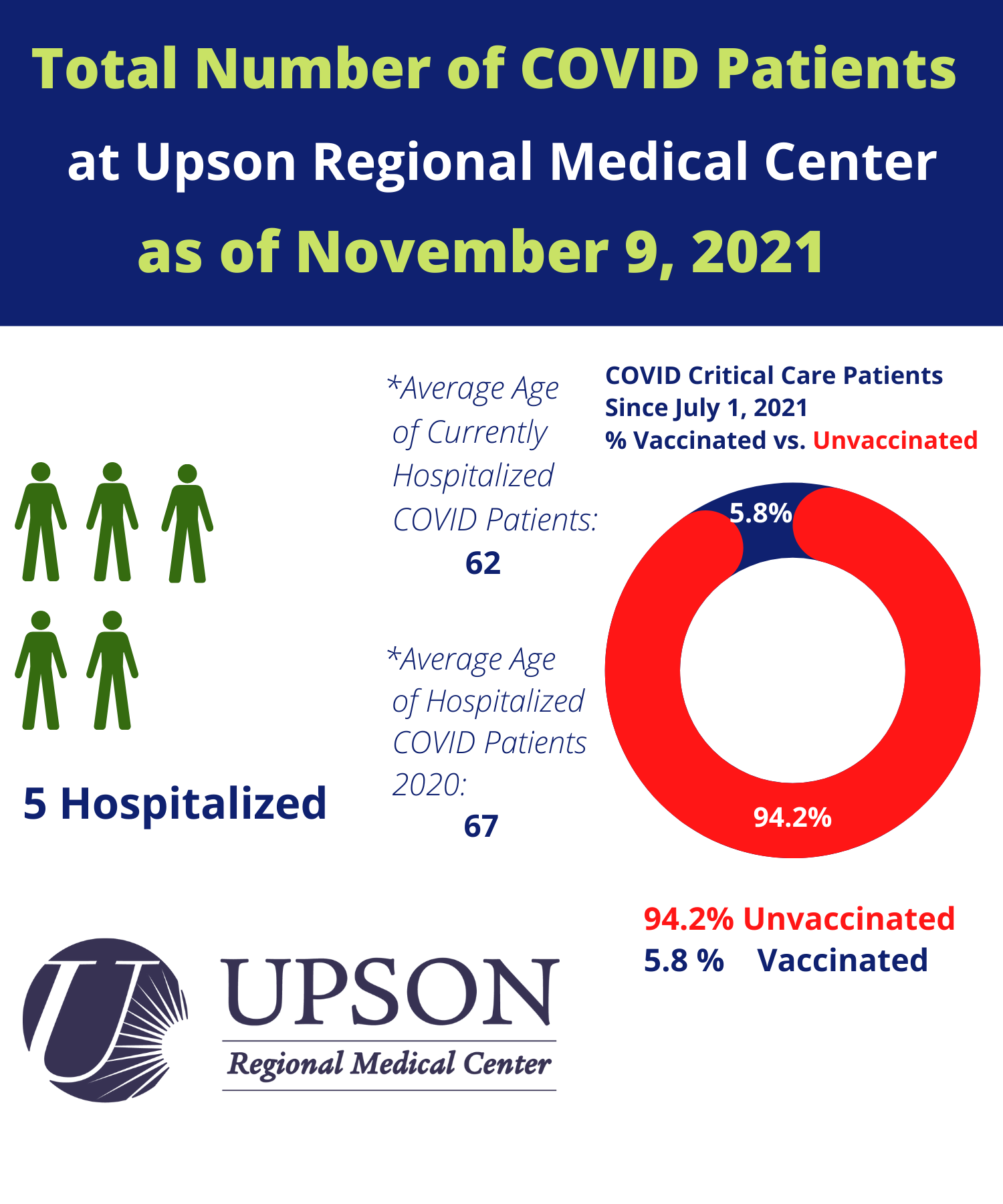 Photo for COVID patients at Upson Regional Medical Center as of November 9, 2021