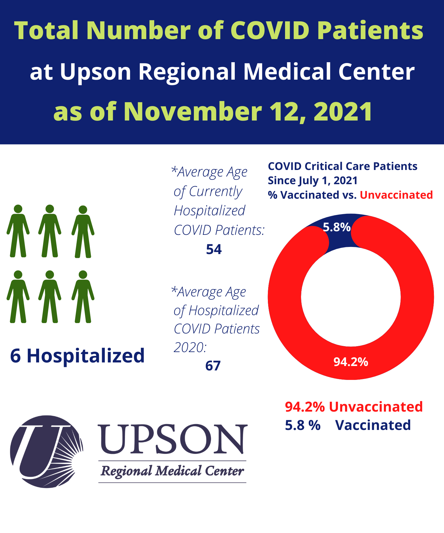 Photo for COVID Inpatients at Upson Regional as of November 12, 2021
