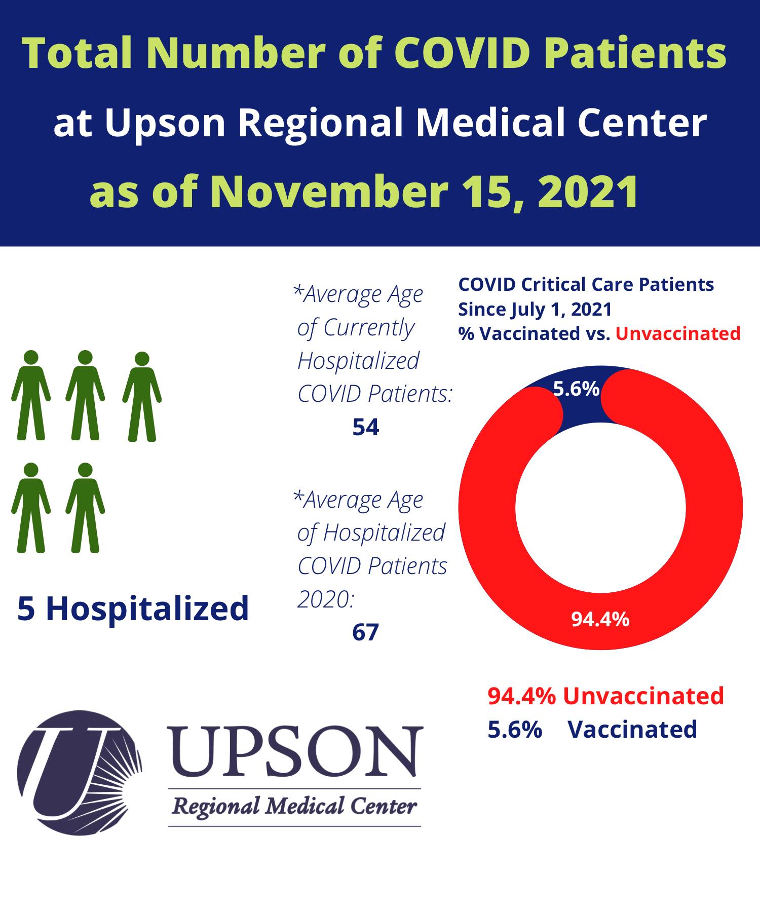 Photo for COVID inpatients at Upson Regional Medical Center as of November 15, 2021