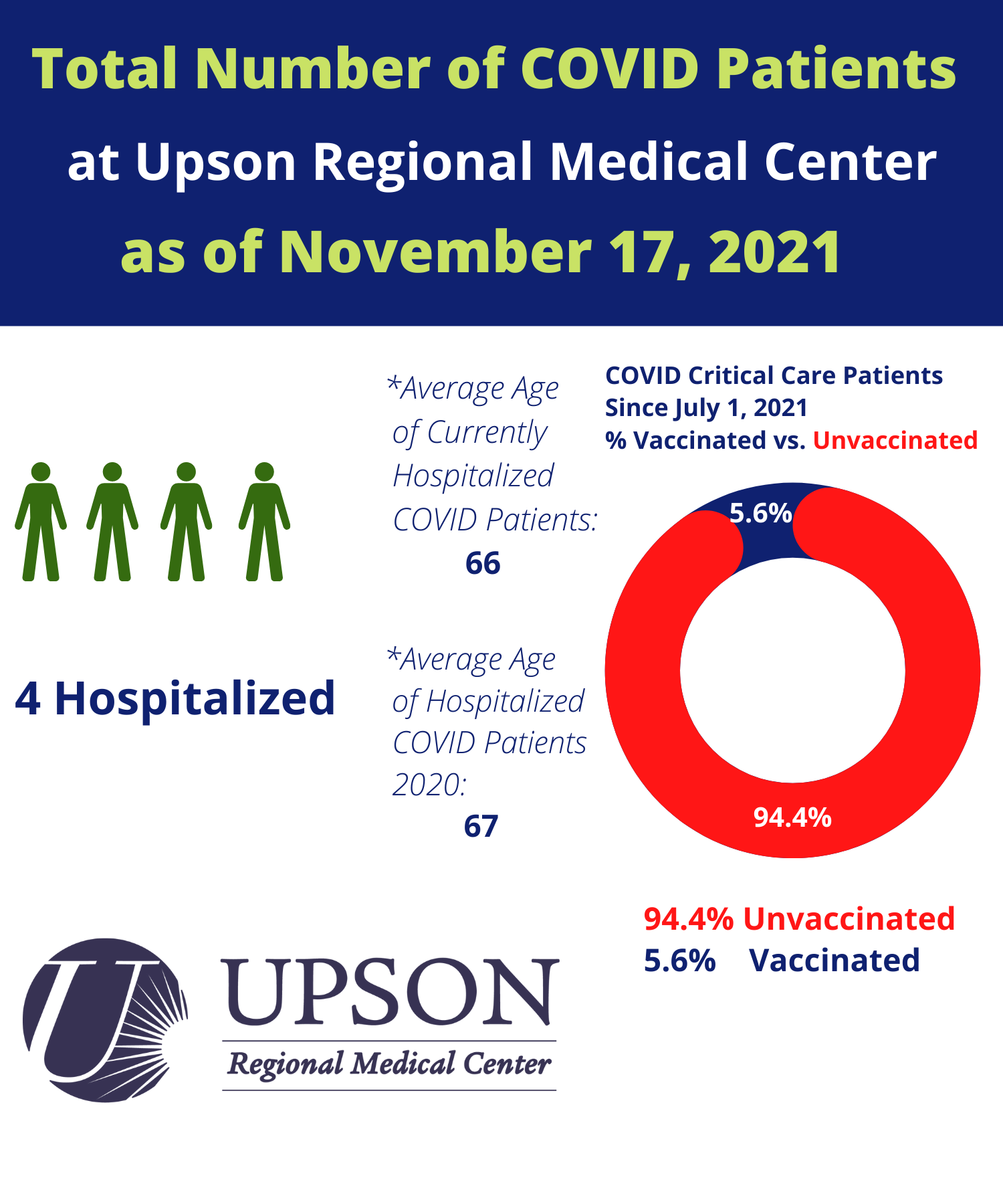 Photo for COVID patients at Upson Regional as of November 17, 2021
