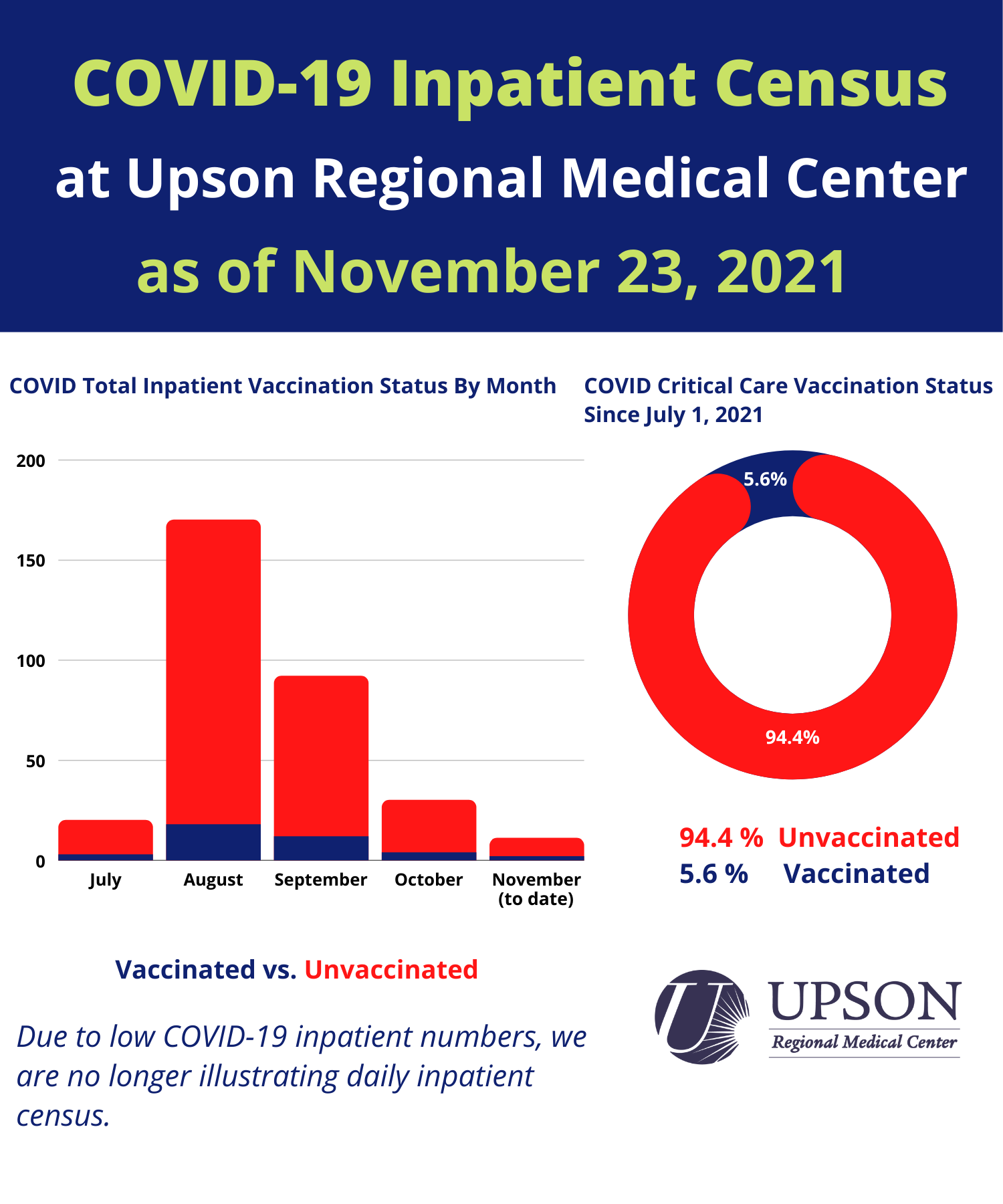 Photo for COVID patients at Upson Regional Medical Center as of November 23, 2021