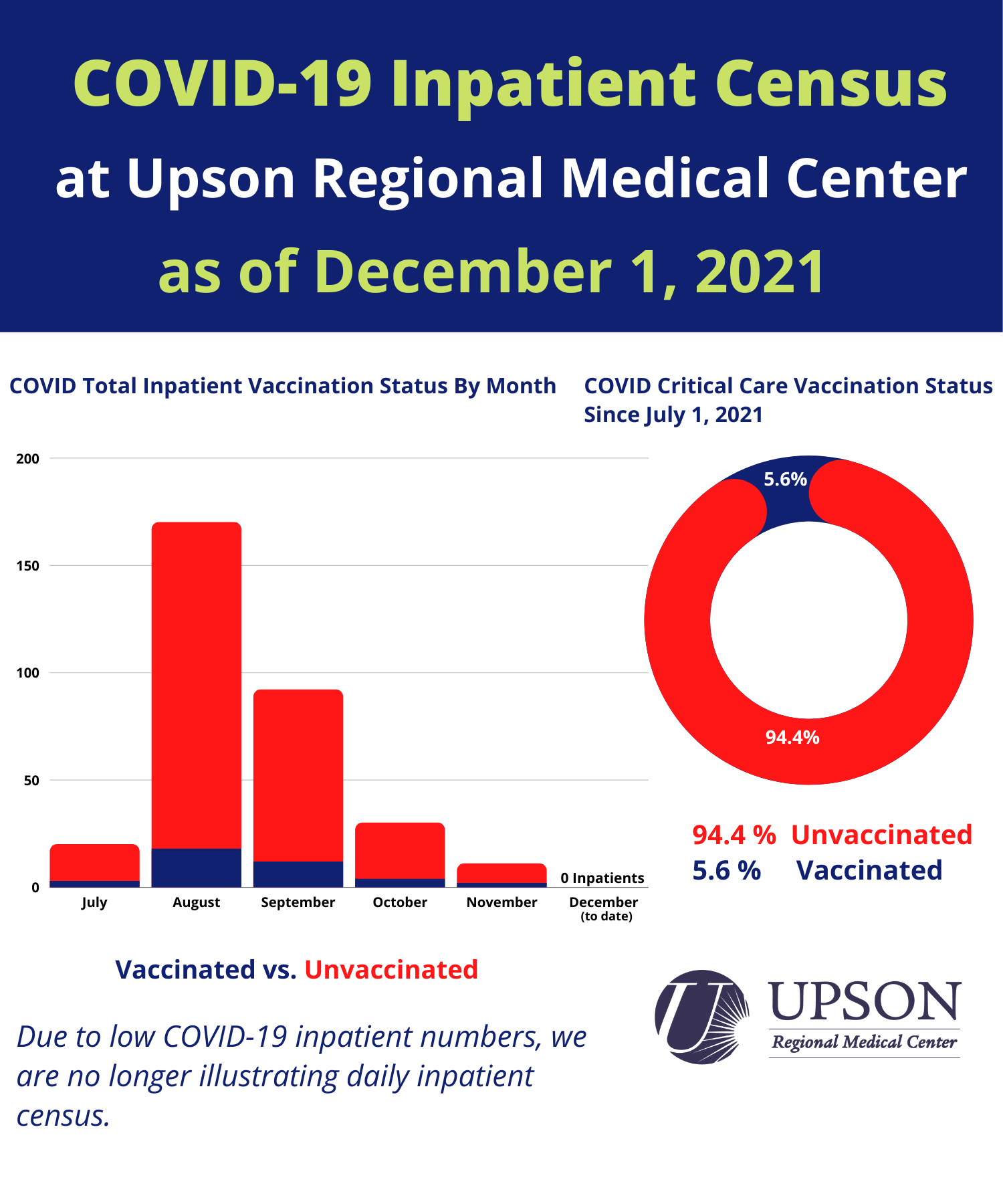 Photo for COVID cases at Upson Regional as of December 1, 2021