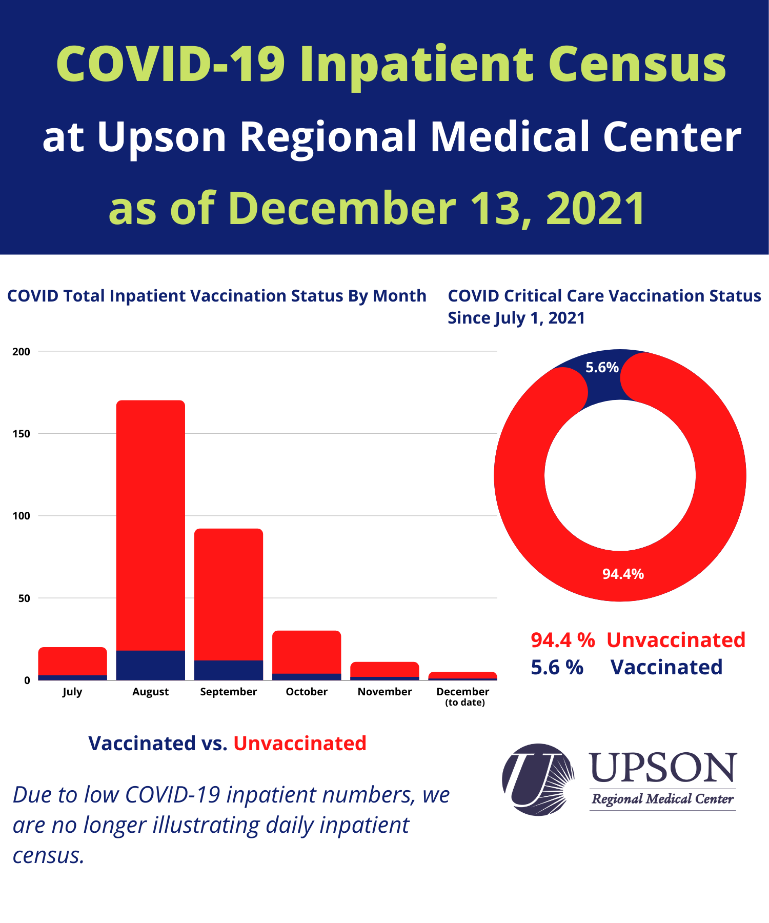 Photo for COVID patients at URMC as of December 13, 2021
