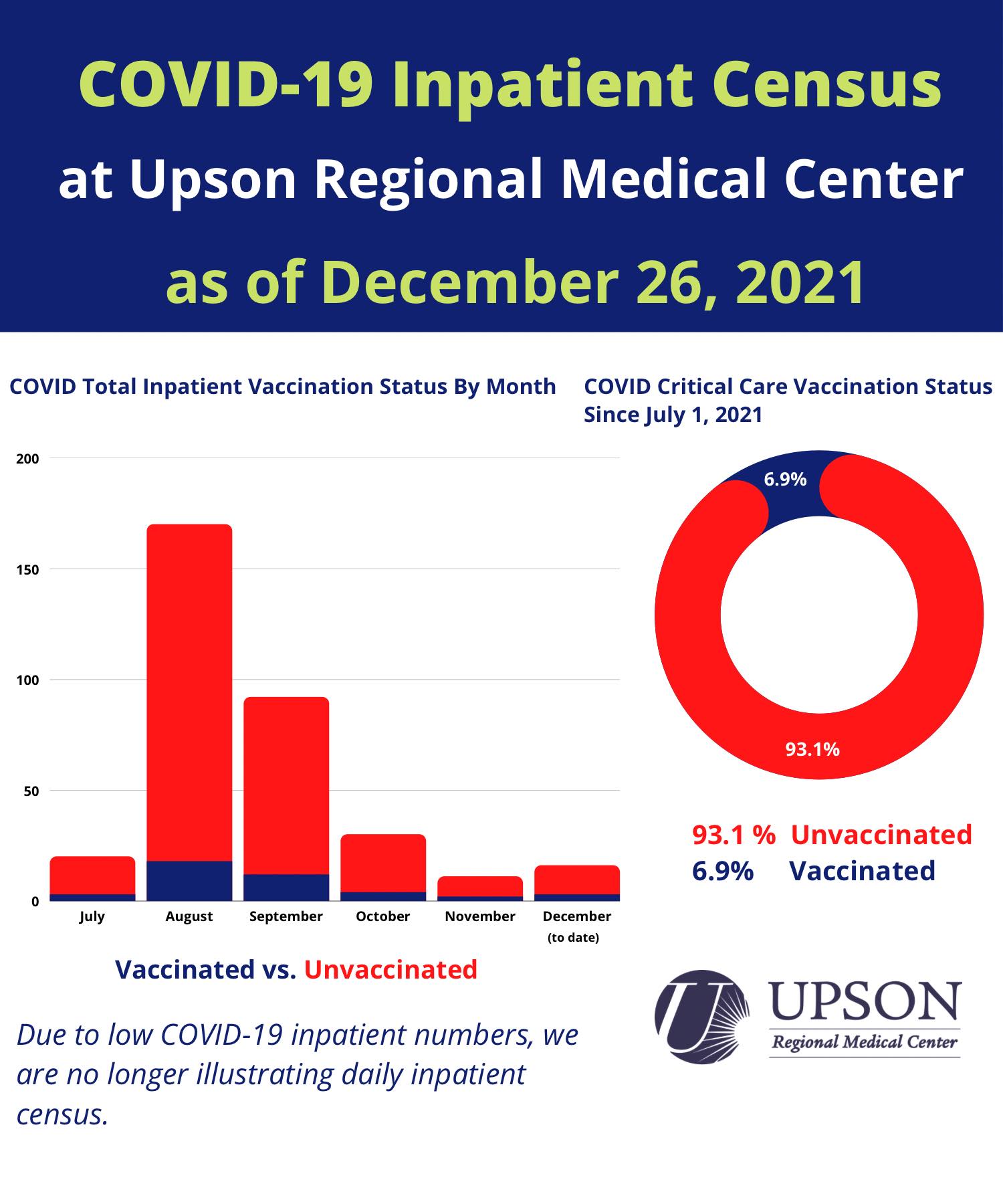 Photo for COVID Cases at URMC as of December 26, 2021