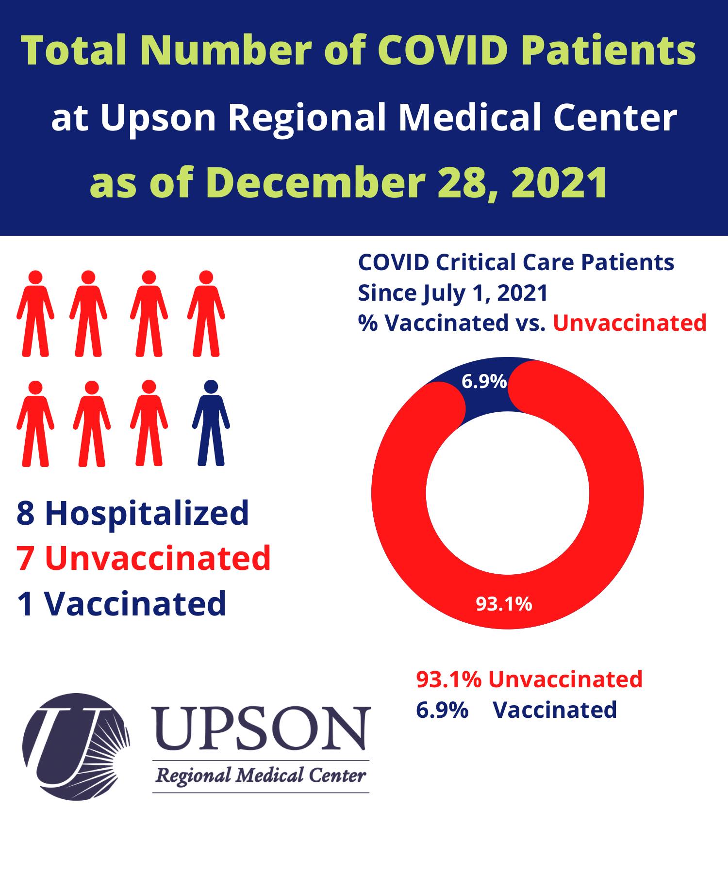 Photo for COVID cases at URMC as of December 28, 2021