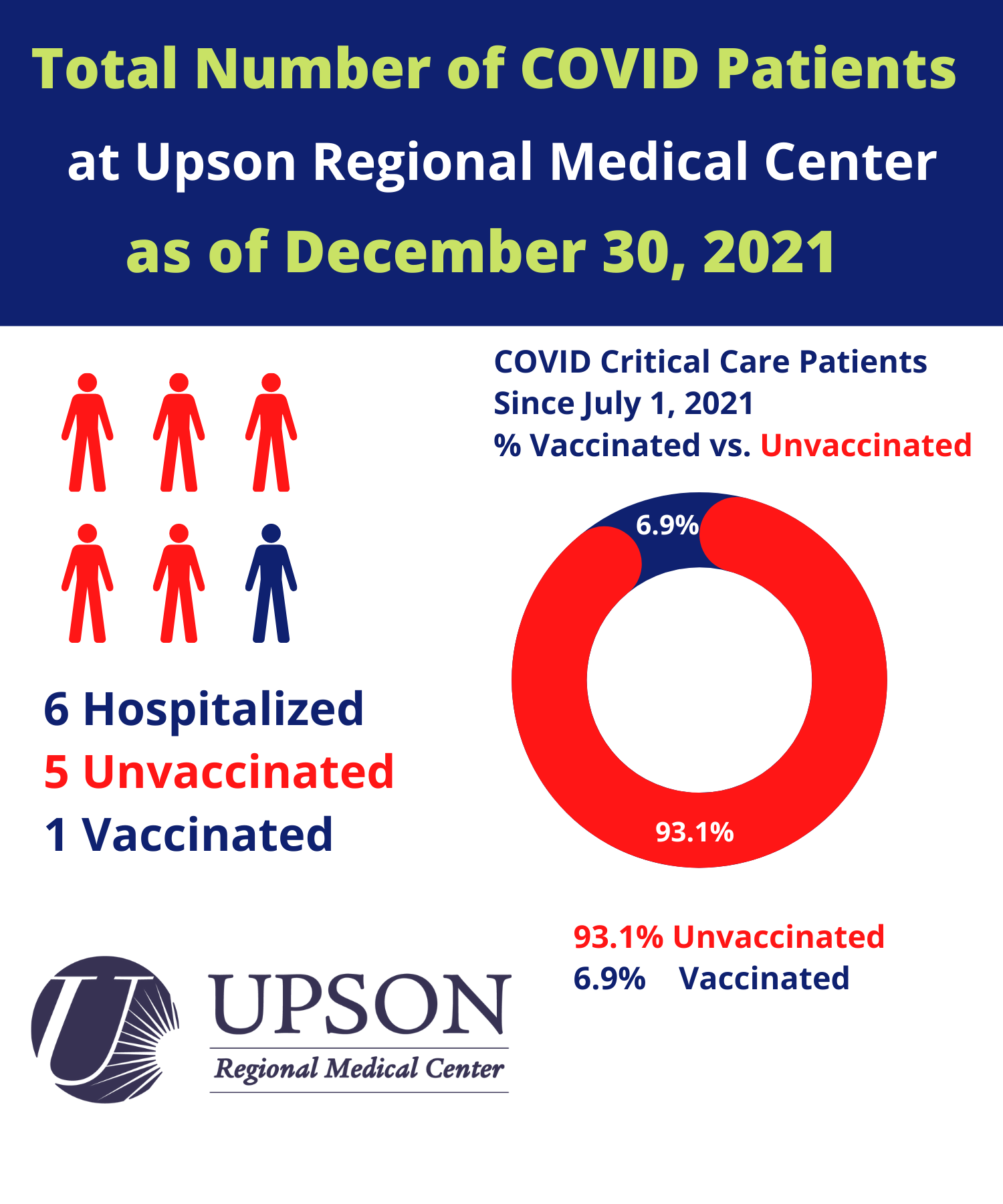 Photo for COVID Cases at URMC as of December 30, 2021