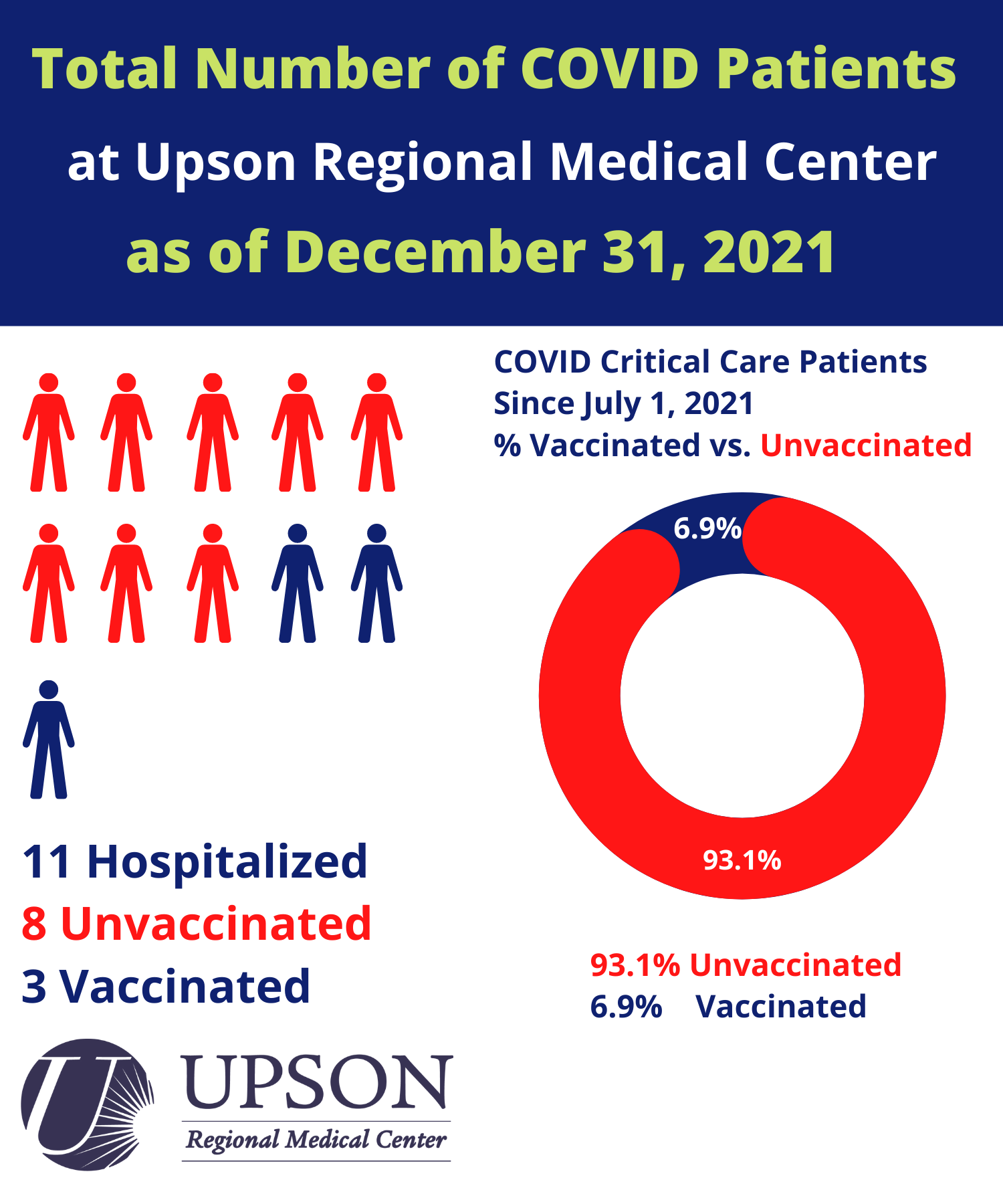 Photo for COVID cases at URMC as of December 31, 2021