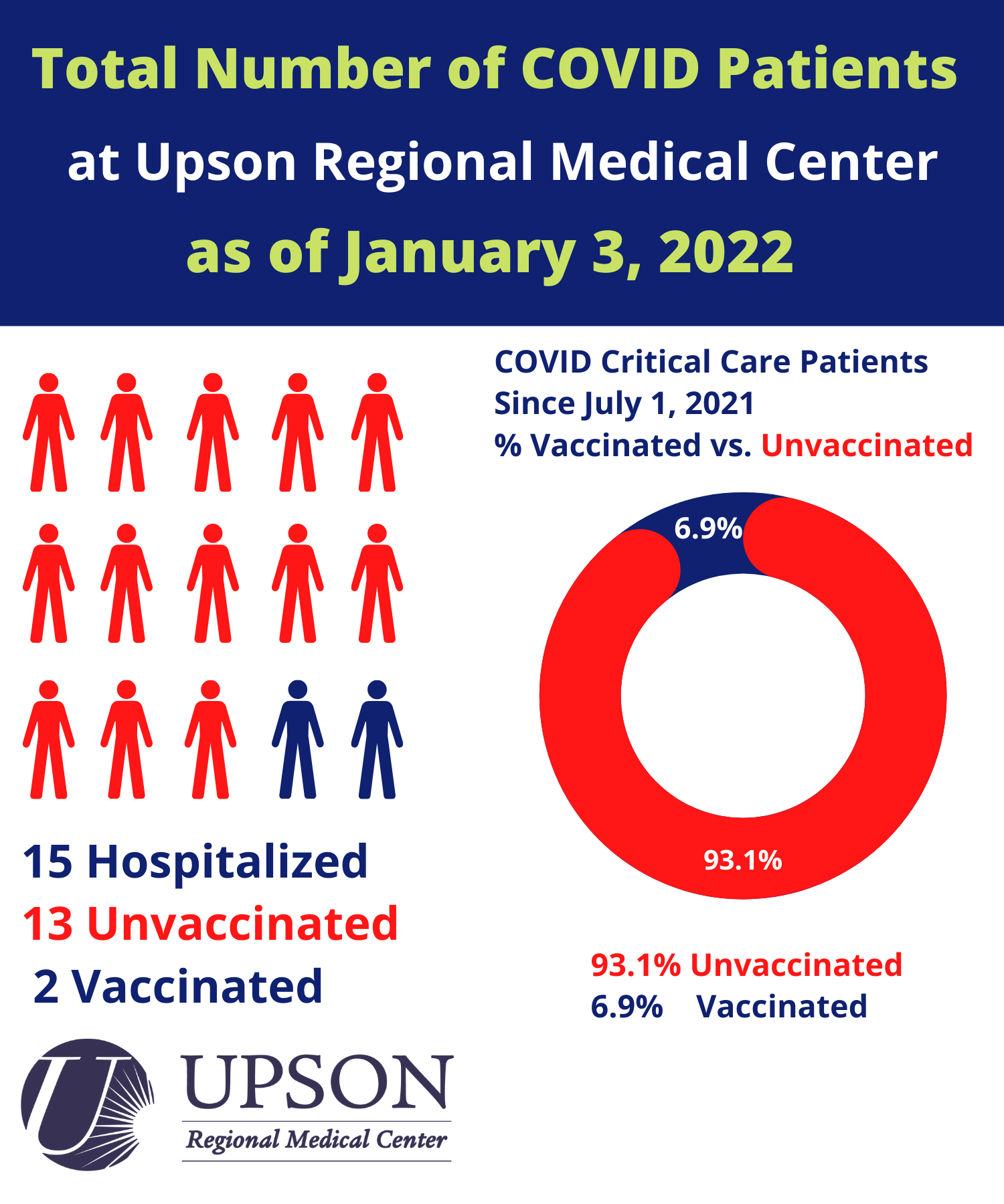 Photo for COVID-19 Cases at URMC as of January 3, 2022