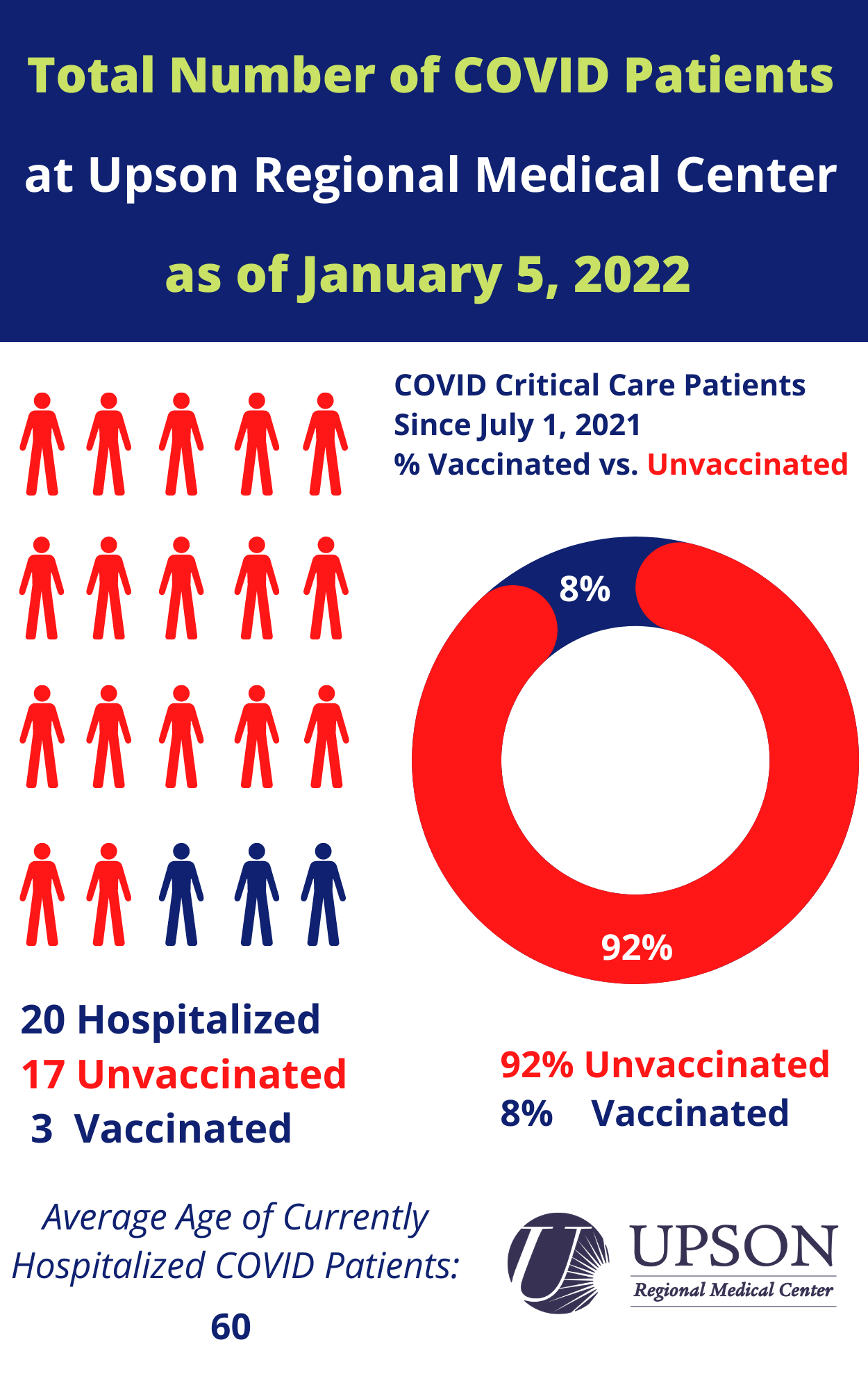 Photo for COVID-19 Patients at Upson Regional Medical Center as of January 5, 2021
