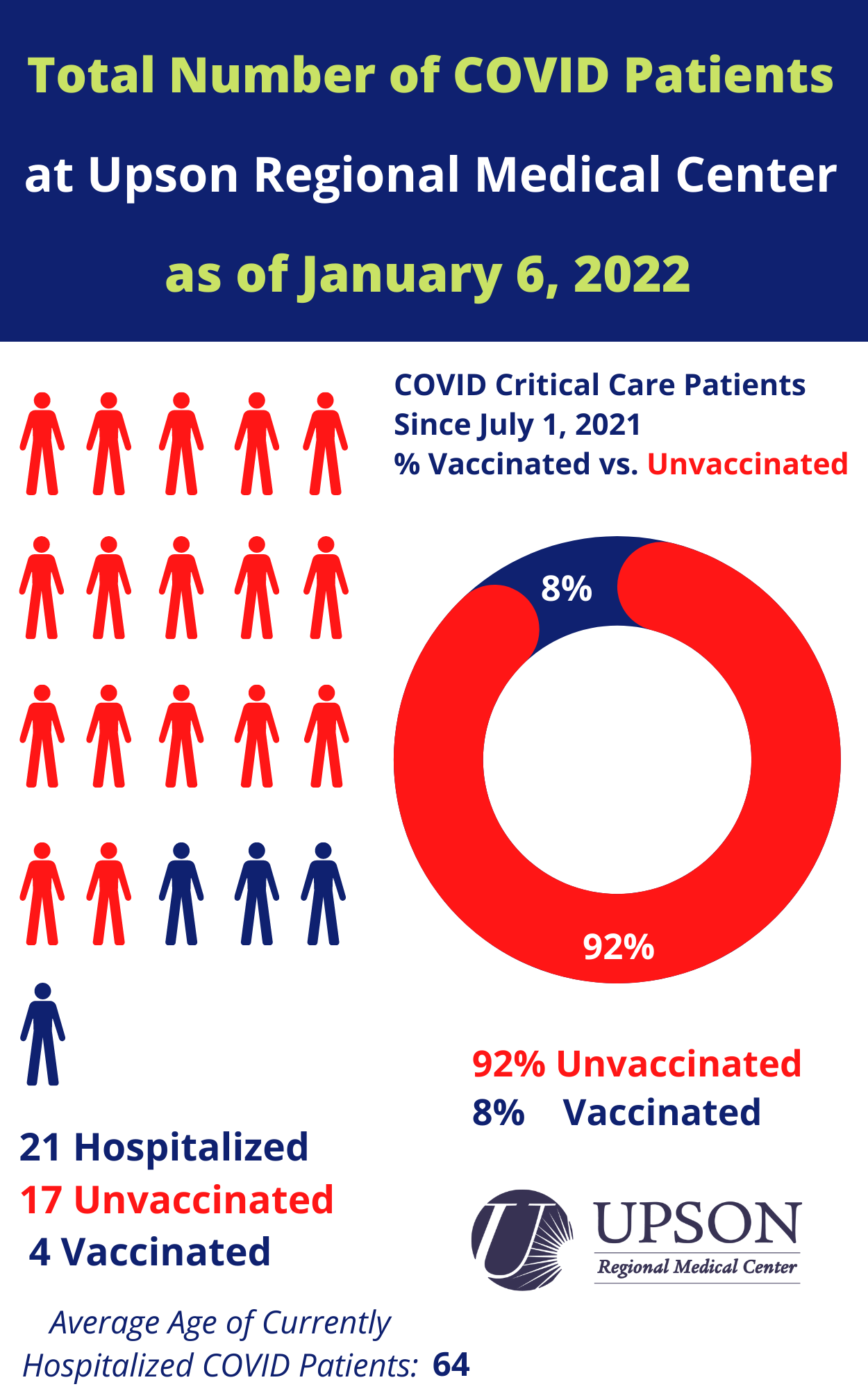 Photo for COVID-19 Patients at URMC as of January 6, 2021