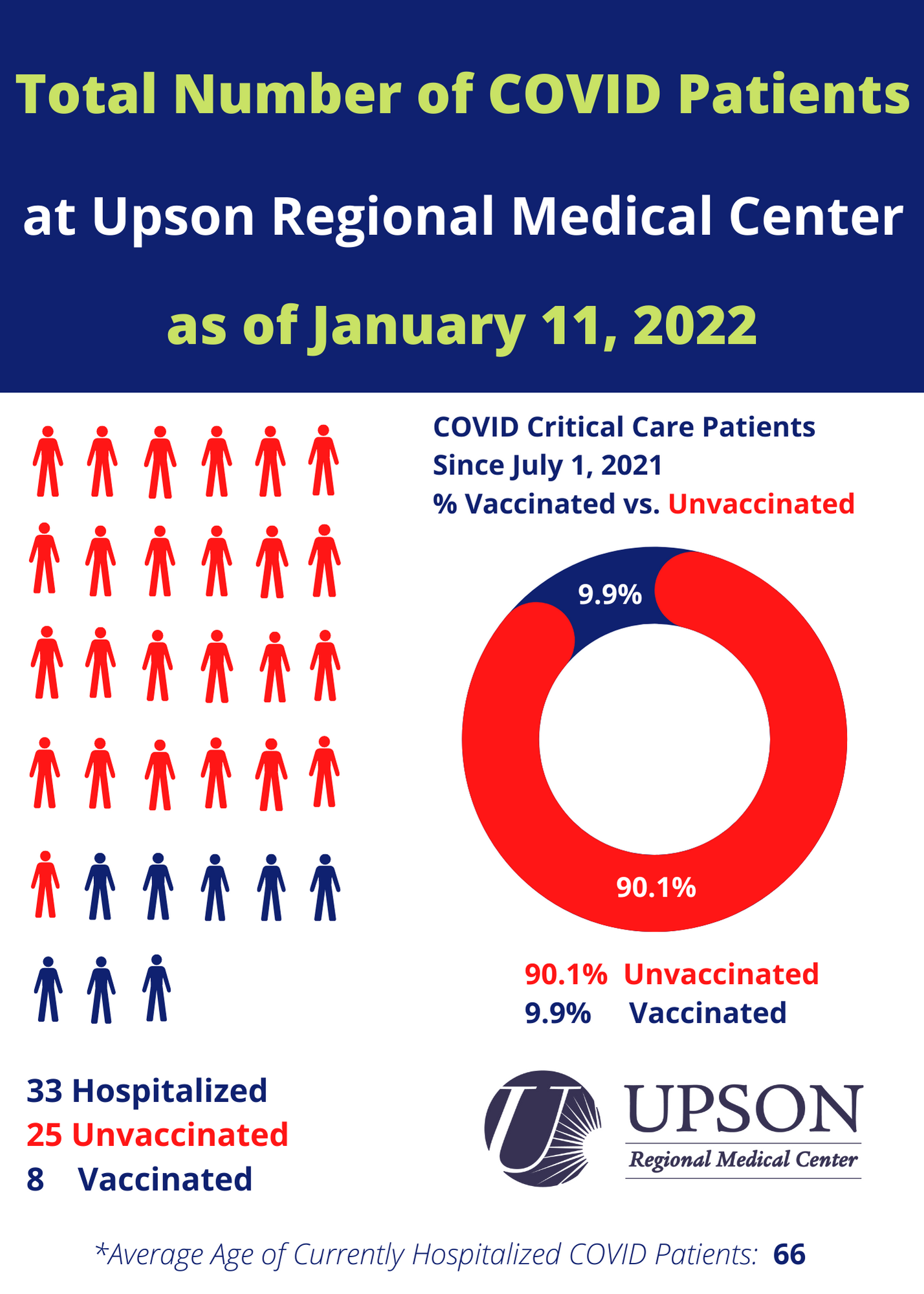 Photo for COVID patients at URMC as of January 11, 2022