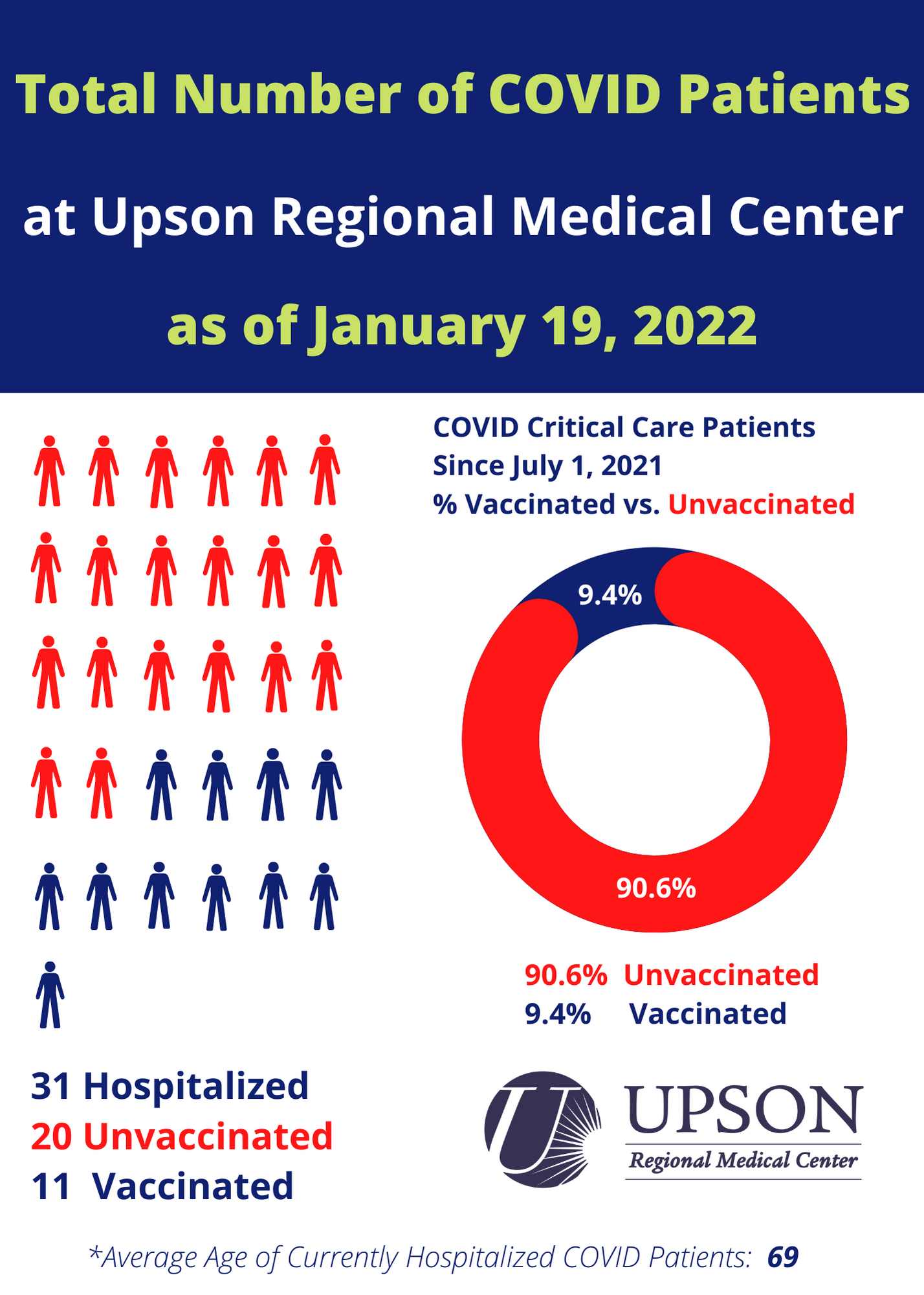 Photo for COVID Patients at URMC as of January 19, 2022