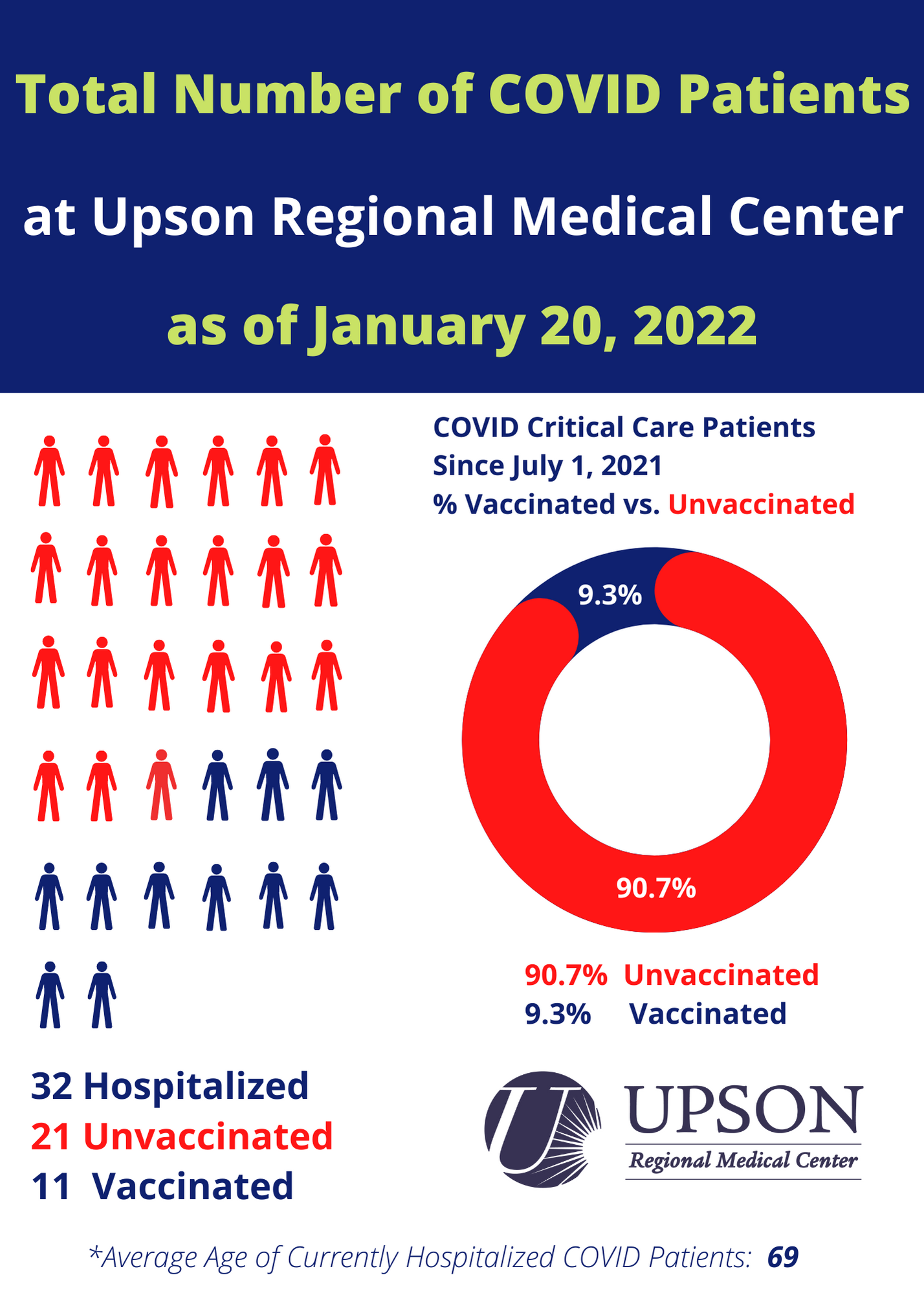 Photo for COVID patients at URMC as of January 20, 2022