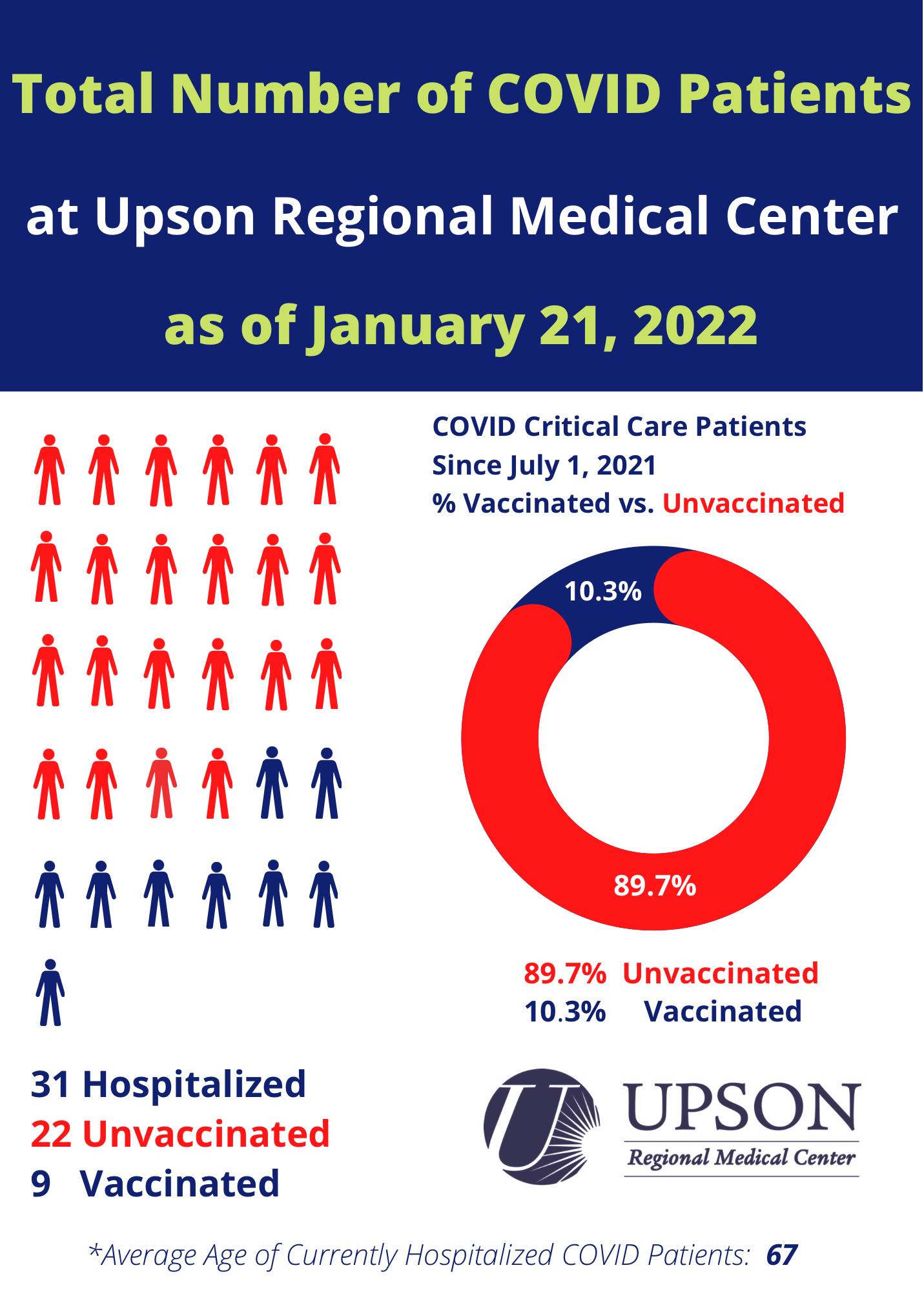 Photo for COVID Patients at URMC as of January 21, 2022