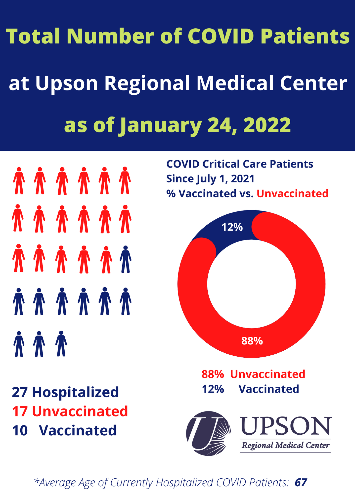 Photo for COVID patients at URMC as of January 24, 2022