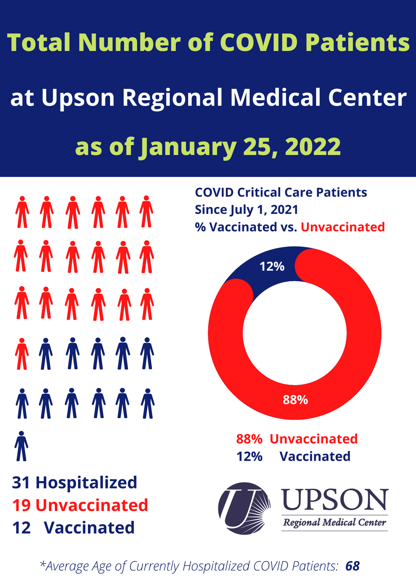 Photo for COVID Patients at URMC as of January 25, 2022