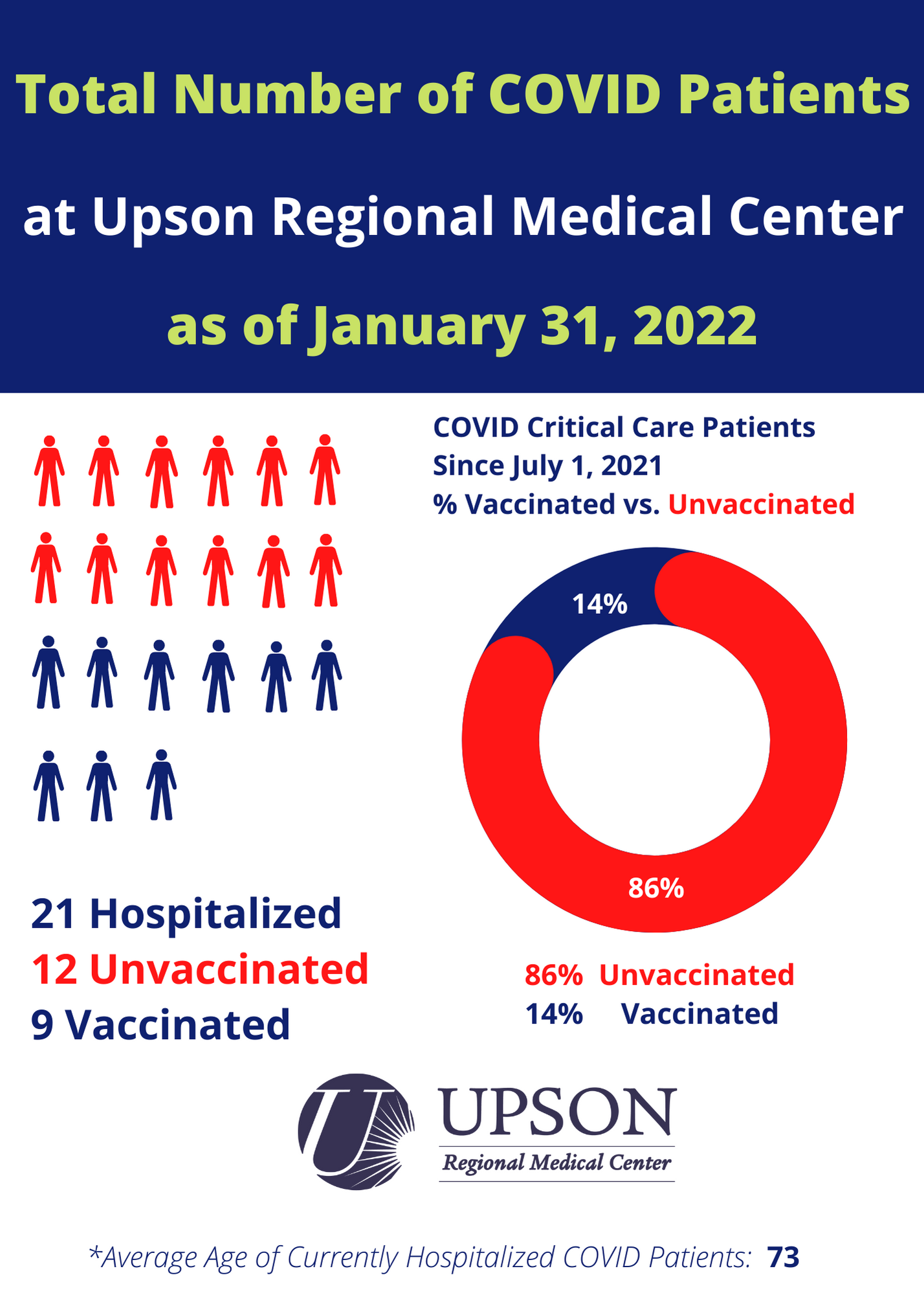 Photo for COVID patients at URMC as of January 31, 2022