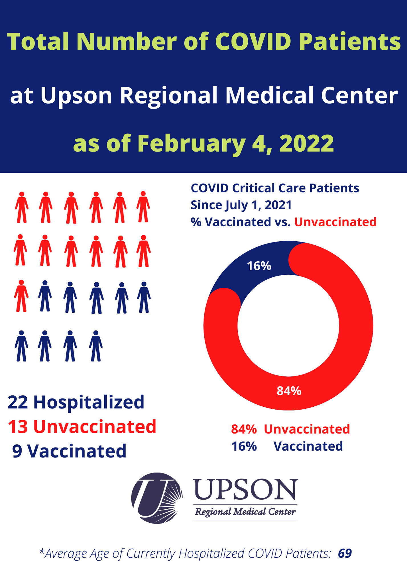 Photo for COVID patients at URMC as of February 4, 2022