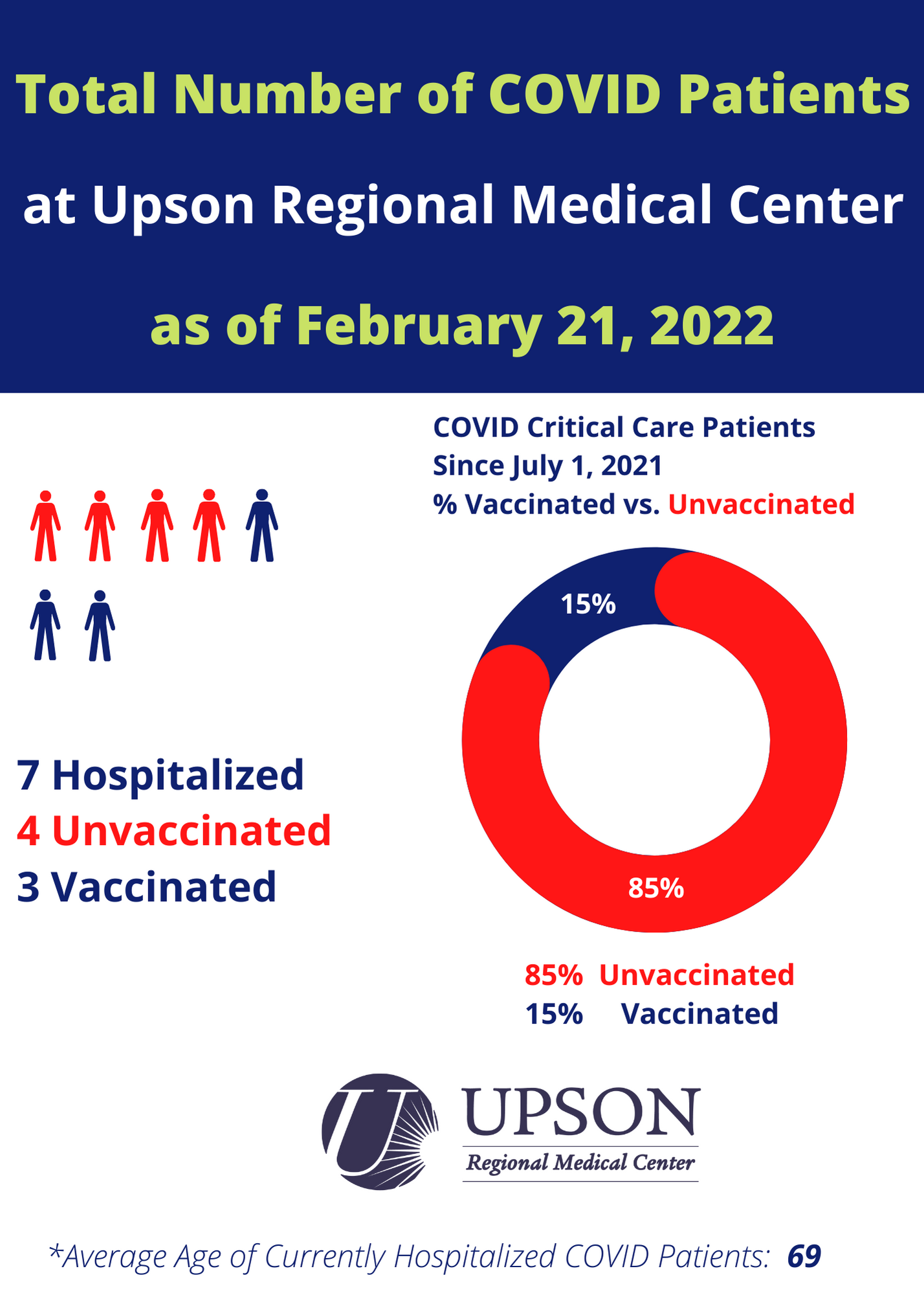 Photo for COVID patients at URMC as of Feb 21, 2022