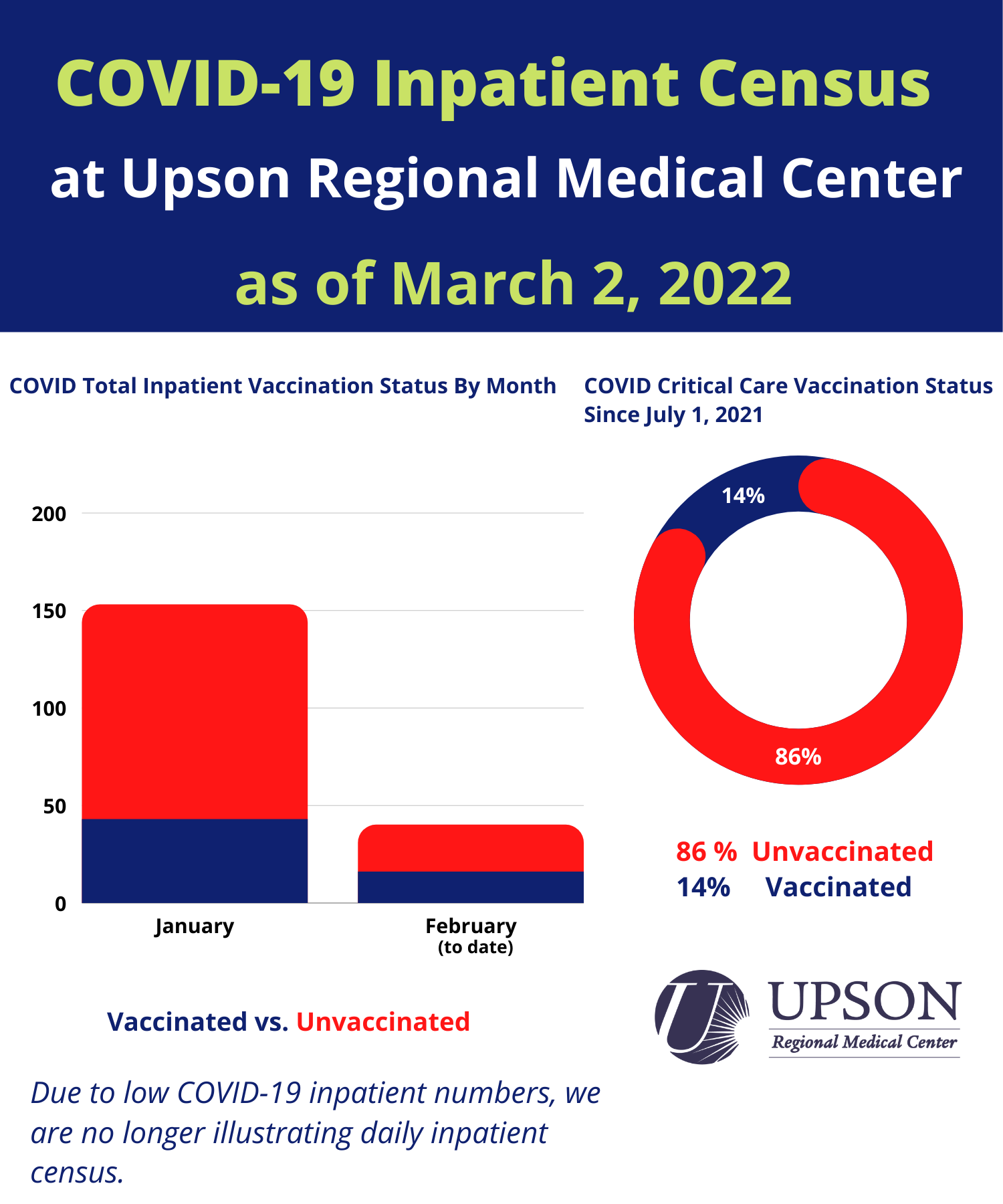 Photo for COVID cases at URMC as of March 2, 2022